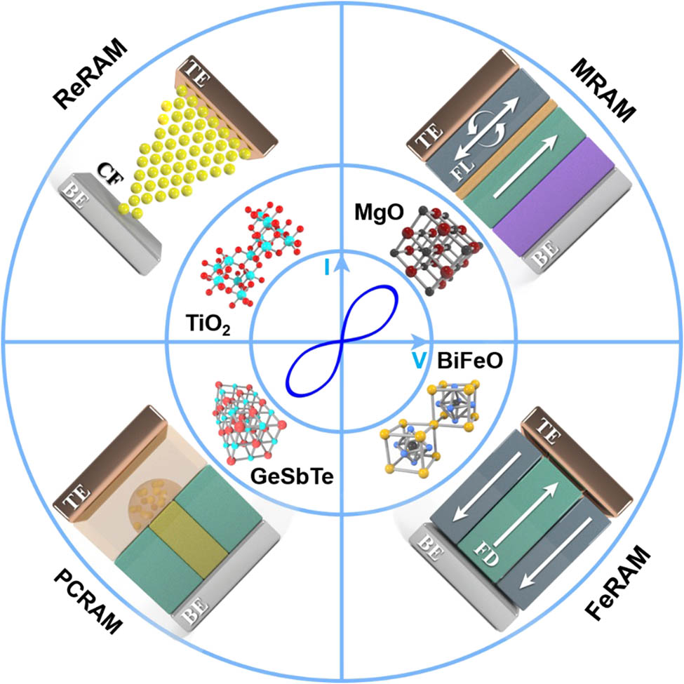 Figure 2 
               Common memristive materials and their corresponding memristor devices. The inner most ring exhibits the typical I–V characteristic of memristor, described visually as a pinched hysteresis loop. The middle ring presents common memristive materials that can be represented clockwise as MgO, BiFeO, GeSbTe, and TiO2, respectively. The outer most ring in clockwise shows their corresponding memristors, classified into magnetic random access memory (MRAM), Ferroelectric RAM (FeRAM), phase-change RAM (PCRAM), and resistive RAM (ReRAM).
            