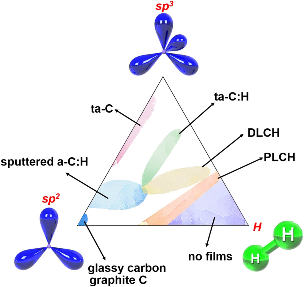 Figure 3 
               A ternary phase diagram for a-C.
            