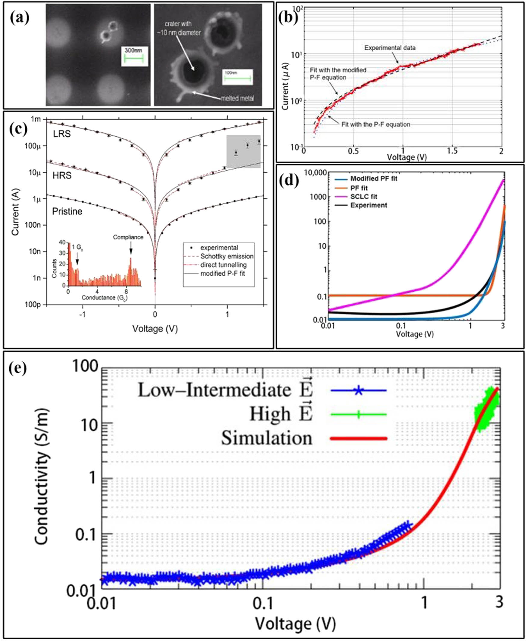 Figure 4 
               (a) Two spots formed inside the melted metal where sp2 filaments were oxidized and vaporized, leaving two craters (left) and their zoom-in image (right), (b) simulated and measured I–V curves of a TiN/a-C/PtSi conductive tip stack, resulting from the modified Poole–Frenkel model, (c) experimental data of the device in its three states. Included are theoretical fits for a barrier (direct tunnelling and Schottky emission) model and a modified P-F model, (d) simulated electrical conductivity of a-C sandwiched between TiN and PtSi conductive tip, based on different physical assumptions, and (e) comparison between measured and calculated electric field-dependent electrical conductivities of an a-C-based device (Pt/ta-C/W). (a), (b), (c), and (d) are reprinted with permission from [46,47,48,49], respectively.
            