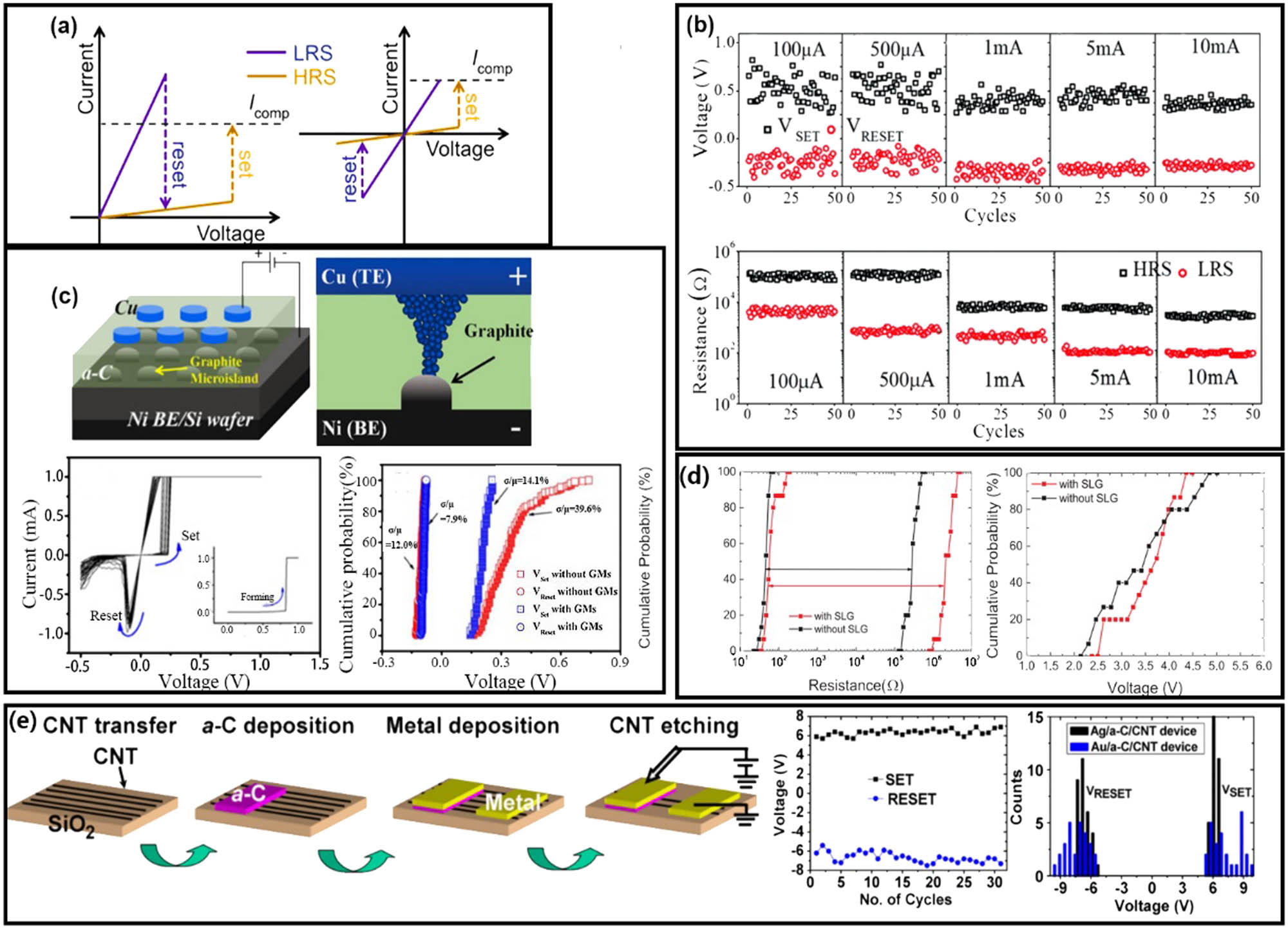 Figure 6 
                  (a) Unipolar (left) and bipolar (right) switching I–V curves, (b) SET/RESET voltages (top) and HRS/LRS (bottom) distributions for different compliance currents (CCs), (c) schematic of a-C memristor embedded with graphite microislands (GMs) (top) and its resulting I–V curves (bottom), (d) the cumulative probability of HRS/LRS (left) and operation voltage (bottom) with and without single-layered graphite (SLG), (e) fabrication process of the metal/a-C/CNT/metal memory (left), and SET/RESET voltages distribution during different programming cycles and statistical distribution of SET/RESET voltages for different metal electrodes (i.e., Au and Ag). (b), (c), (d), and (e) were reprinted with permission from [55,56,57,64], respectively.
               