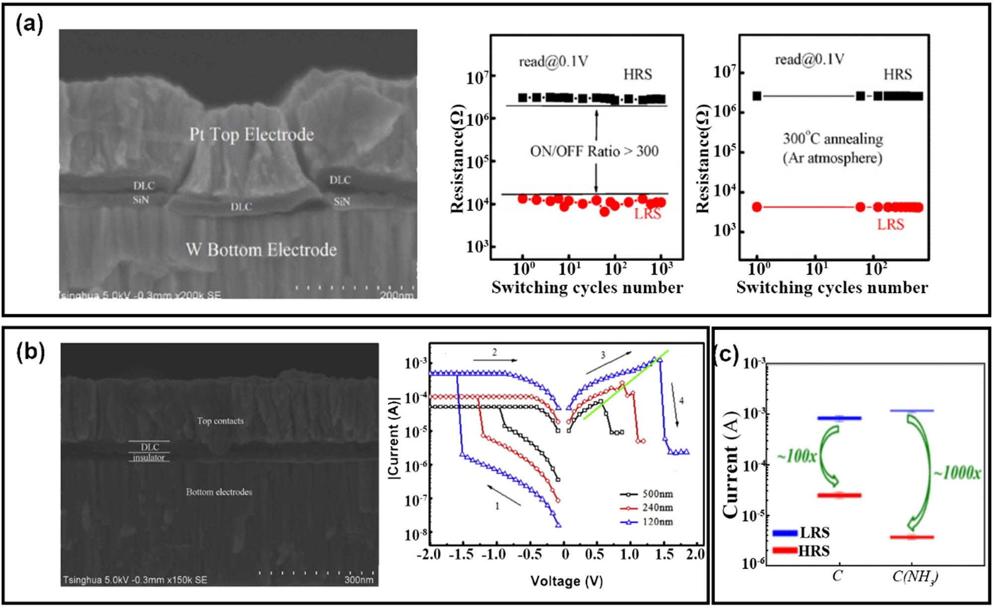 Figure 7 
                  (a) Cross-sectional HRSEM image of an a-C memristor with W/a-C/Pt structure (left) and its HRS/LRS variation during endurance test (middle) and retention test (right), (b) cross-sectional HRSEM image of W/diamond-like carbon/Pt memristor (left) and its corresponding quasi-static I–V curves under different carbon thicknesses and CCs (right), (c) comparison of 100 cycles current between sputtering a-C with and without NH3. (a), (b), and (c) were reprinted with permission from [58,60,62], respectively.
               