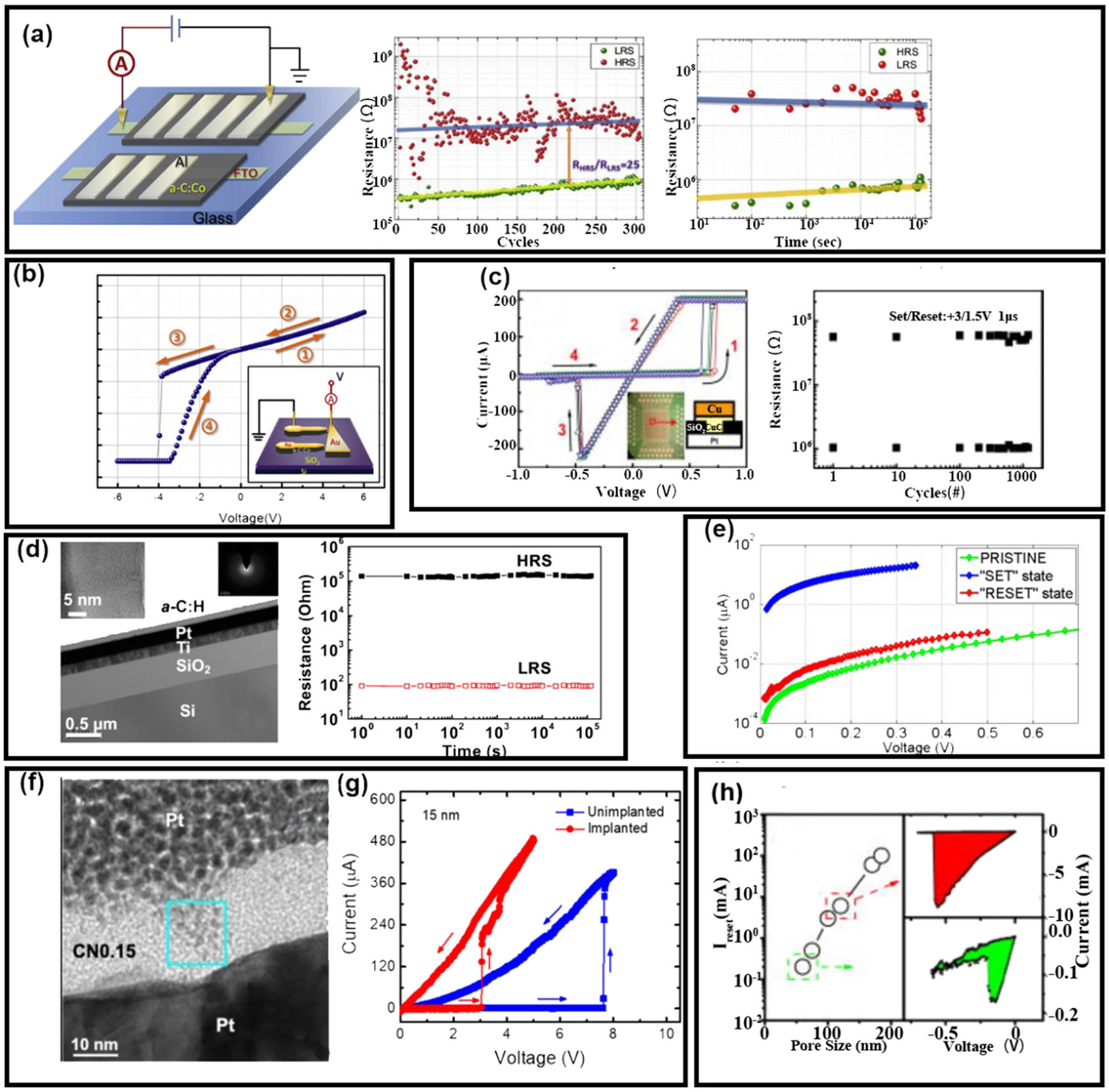 Figure 8 
                  (a) Schematic of FTO/a-C:Co/Al memristor (left) and its HRS/LRS variation with respect to programming cycles (middle) and retention time (right), (b) typical I–V curve of Au/a-C:Co/Au memristor and its structural diagram, (c) measured I–V curve of Pt/CuC/Cu memristor (left) and its HRS/LRS distribution with respect to programming cycles (right). (d) Cross-sectional structure of a-C:H/Pt/Ti/SiO2/Si memristor (left) and its HRS/LRS states along with retention time, (e) measured I–V curves of TiN/a-C:H/Pt memristor for the “pristine,” “SET” and “RESET” operations, (f) cross-sectional TEM image of the CN0.15 thin film, (g) measured I–V curves for unimplanted and N2-implanted ta-C films at a thickness of 15 nm, (h) “RESET” current as a function of pore size (left), and corresponding I–V curves for pore diameter of 60 nm (top right) and 120 nm (bottom right). (a), (b), (c), (d), (e), (f), (g), and (h) were reprinted with permissions from [69,70,72,75,77,84,85,86], respectively.
               