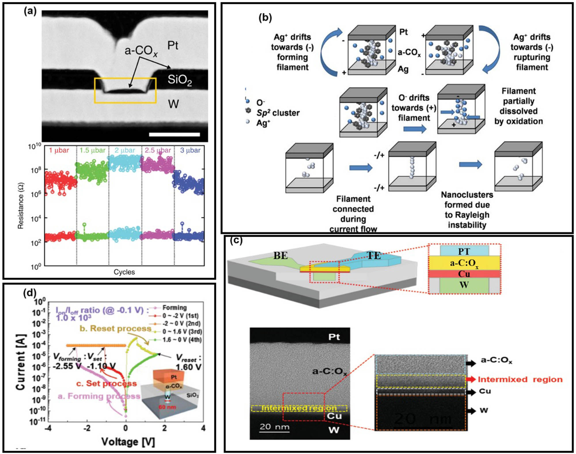 Figure 9 
                  (a) HAADF-STEM image of an a-COx memristor (top) and its HRS/LRS states along with cycles under different oxygen pressure (bottom), (b) graphic interpretation of the non-volatile switching mechanism (top), the second forming process (middle), and the threshold switching mechanism (bottom) of Pt/a-CO
                        x
                     /Ag memristor, (c) schematic of W/Cu/a-CO
                        x
                     /Pt memristor, (d) typical I–V curves of a-COx memristor during forming, SET and RESET operations (left), and its cross-sectional TEM image (right). (a), (b), (c), and (d) are reprinted with permissions from [78,79,80,82], respectively.
               