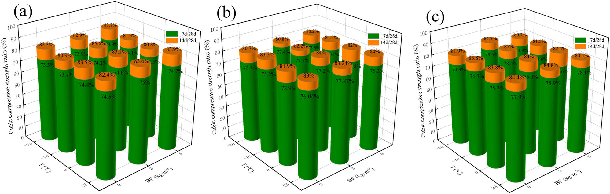 Figure 7 
                     Relative compressive strength ratios for various BF contents: (a) 0% NS, (b) 1% NS, and (c) 2% NS.
                  