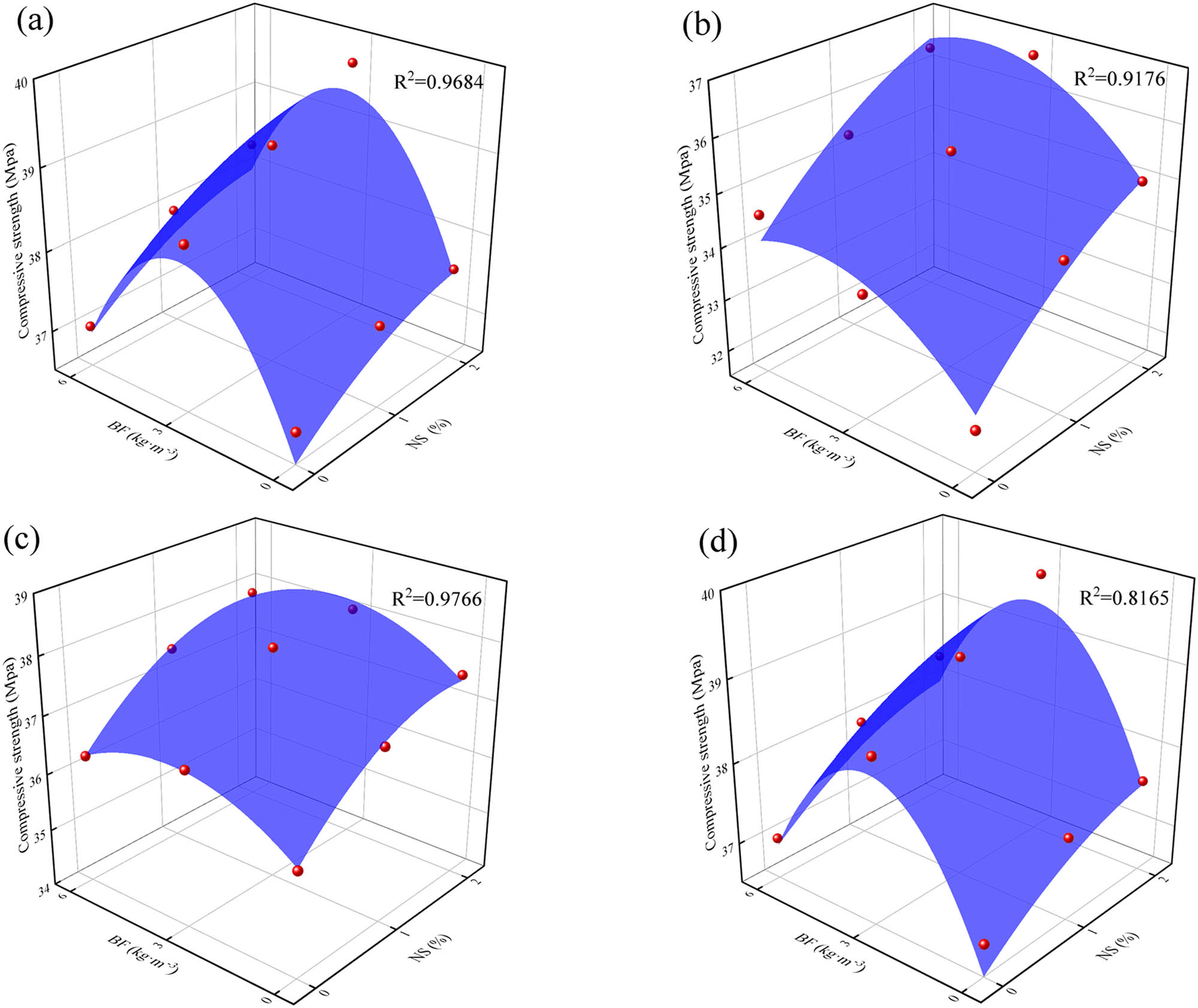 Figure 9 
               Data fitting of compressive strengths at different early temperatures: (a) 25°C, (b) 0°C, (c) −10°C, and (d) −20°C.
            