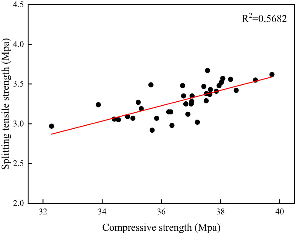 Figure 10 
               Relationship between the compression and splitting tensile strengths.
            
