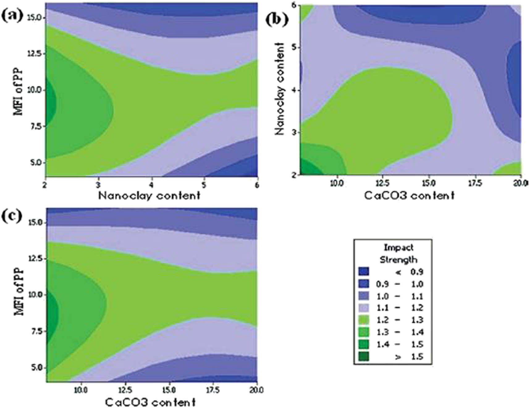 Figure 8
The impact strength for PP/NC/CaCO3 samples at different levels of (a) nanoclay content and MFI of PP, (b) CaCO3 content and nanoclay content and (c) CaCO3 content and MFI of PP.