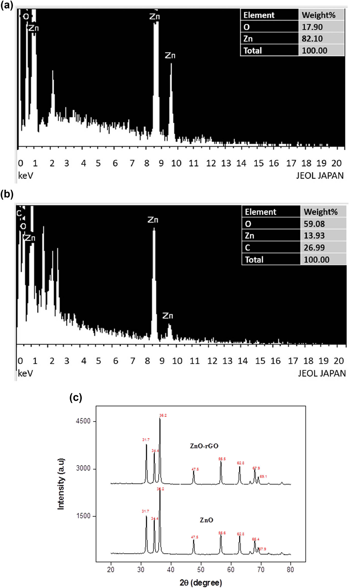 Figure 4 
                  (a) EDX spectrum of ZnO NPs, (b) EDX spectrum of ZnO-rGO NCs, and (c) XRD spectra of ZnO and ZnO-rGO.
               