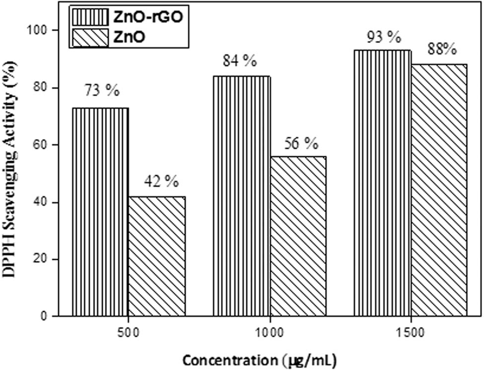 Figure 6 
                     % Scavenging of DPPH radical by ZnO NPs and ZnO-rGO NCs.
                  