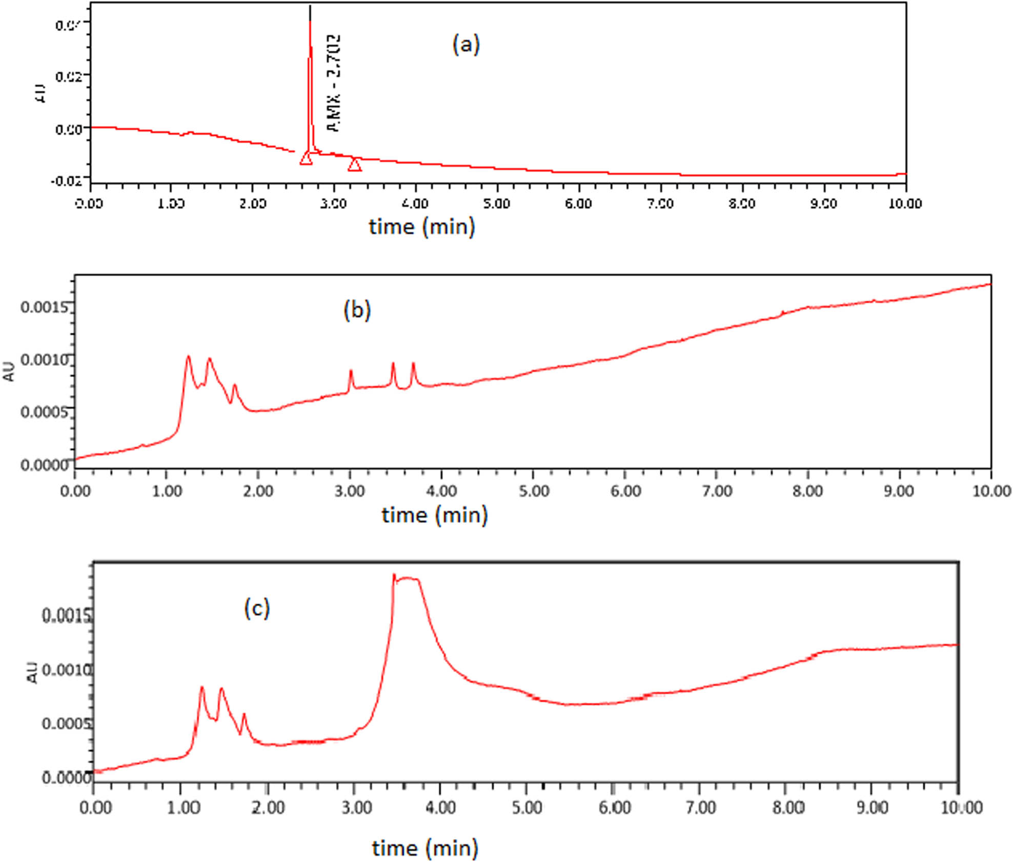 Figure 7 
                  (a) HPLC chromatogram of AMX, (b) HPLC chromatogram of AMX degraded products after reaction with ZnO-rGO, and (c) HPLC chromatogram of AMX degraded products after reaction with ZnO.
               