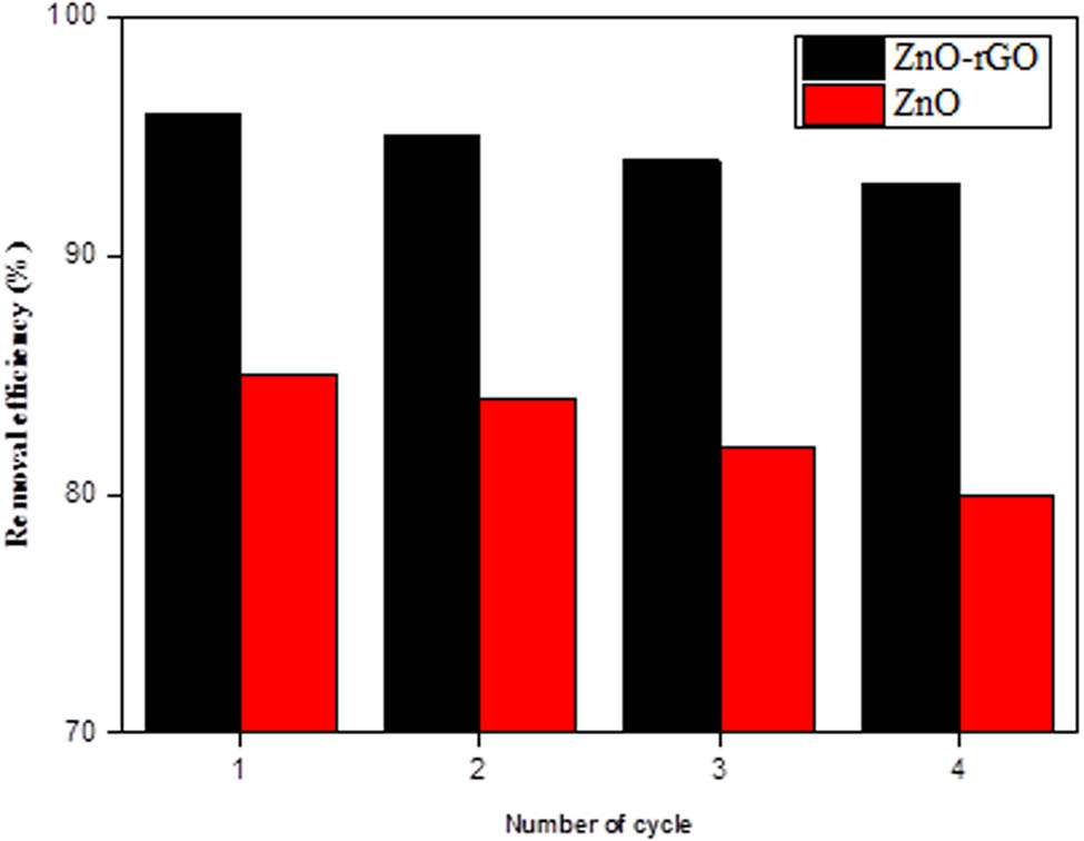 Figure 8 
                  Recyclability of catalysts.
               