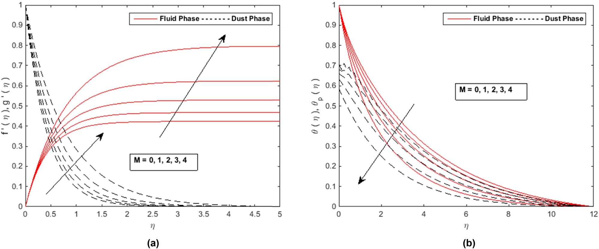 Figure 3 
               (a) Profiles of 
                     
                        
                        
                           
                              
                                 f
                              
                              
                                 ′
                              
                           
                           
                              
                                 (
                                 
                                    ξ
                                 
                                 )
                              
                           
                        
                        {f}^{^{\prime} }(\xi )
                     
                   and 
                     
                        
                        
                           
                              
                                 g
                              
                              
                                 ′
                              
                           
                           
                              
                                 (
                                 
                                    ξ
                                 
                                 )
                              
                           
                        
                        {g}^{^{\prime} }(\xi )
                     
                   with 
                     
                        
                        
                           Ma
                           .
                           (
                           b
                           )
                        
                        {\rm{Ma}}\left.\left({\rm{b}})
                     
                   Profiles of 
                     
                        
                        
                           θ
                           
                              
                                 (
                                 
                                    ξ
                                 
                                 )
                              
                           
                        
                        \theta (\xi )
                     
                   and 
                     
                        
                        
                           
                              
                                 θ
                              
                              
                                 p
                              
                           
                           
                              
                                 (
                                 
                                    ξ
                                 
                                 )
                              
                           
                        
                        {\theta }_{{\rm{p}}}(\xi )
                     
                   with 
                     
                        
                        
                           Ma
                        
                        {\rm{Ma}}
                     
                  .
            