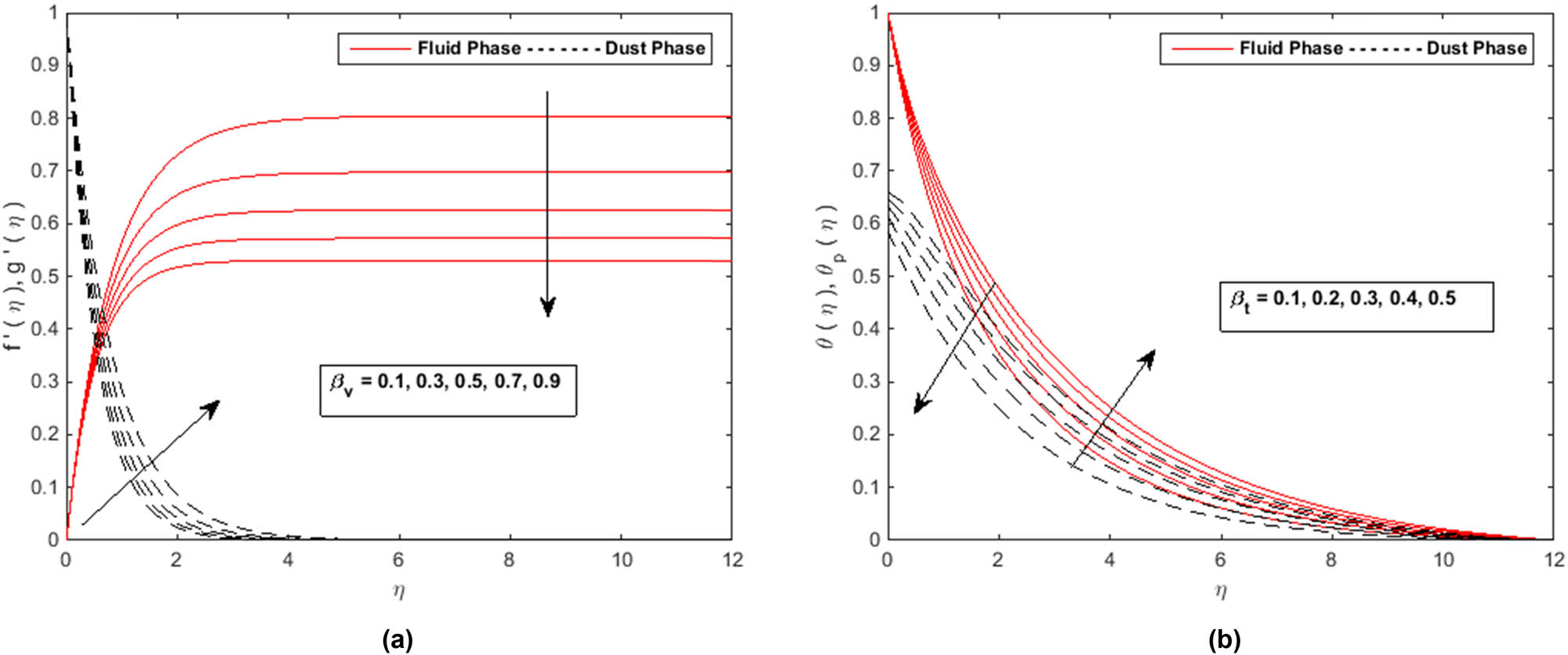 Figure 4 
               (a) Profiles of 
                     
                        
                        
                           
                              
                                 f
                              
                              
                                 ′
                              
                           
                           
                              
                                 (
                                 
                                    ξ
                                 
                                 )
                              
                           
                        
                        {f}^{^{\prime} }(\xi )
                     
                   and 
                     
                        
                        
                           
                              
                                 g
                              
                              
                                 ′
                              
                           
                           
                              
                                 (
                                 
                                    ξ
                                 
                                 )
                              
                           
                        
                        {g}^{^{\prime} }(\xi )
                     
                   with 
                     
                        
                        
                           
                              
                                 β
                              
                              
                                 v
                              
                           
                        
                        {\beta }_{{\rm{v}}}
                     
                  . (b) Profiles of 
                     
                        
                        
                           θ
                           
                              
                                 (
                                 
                                    ξ
                                 
                                 )
                              
                           
                        
                        \theta (\xi )
                     
                   and 
                     
                        
                        
                           
                              
                                 θ
                              
                              
                                 p
                              
                           
                           
                              
                                 (
                                 
                                    ξ
                                 
                                 )
                              
                           
                        
                        {\theta }_{{\rm{p}}}(\xi )
                     
                   with 
                     
                        
                        
                           
                              
                                 β
                              
                              
                                 t
                              
                           
                           .
                        
                        {\beta }_{{\rm{t}}}.
                     
                  
               
            