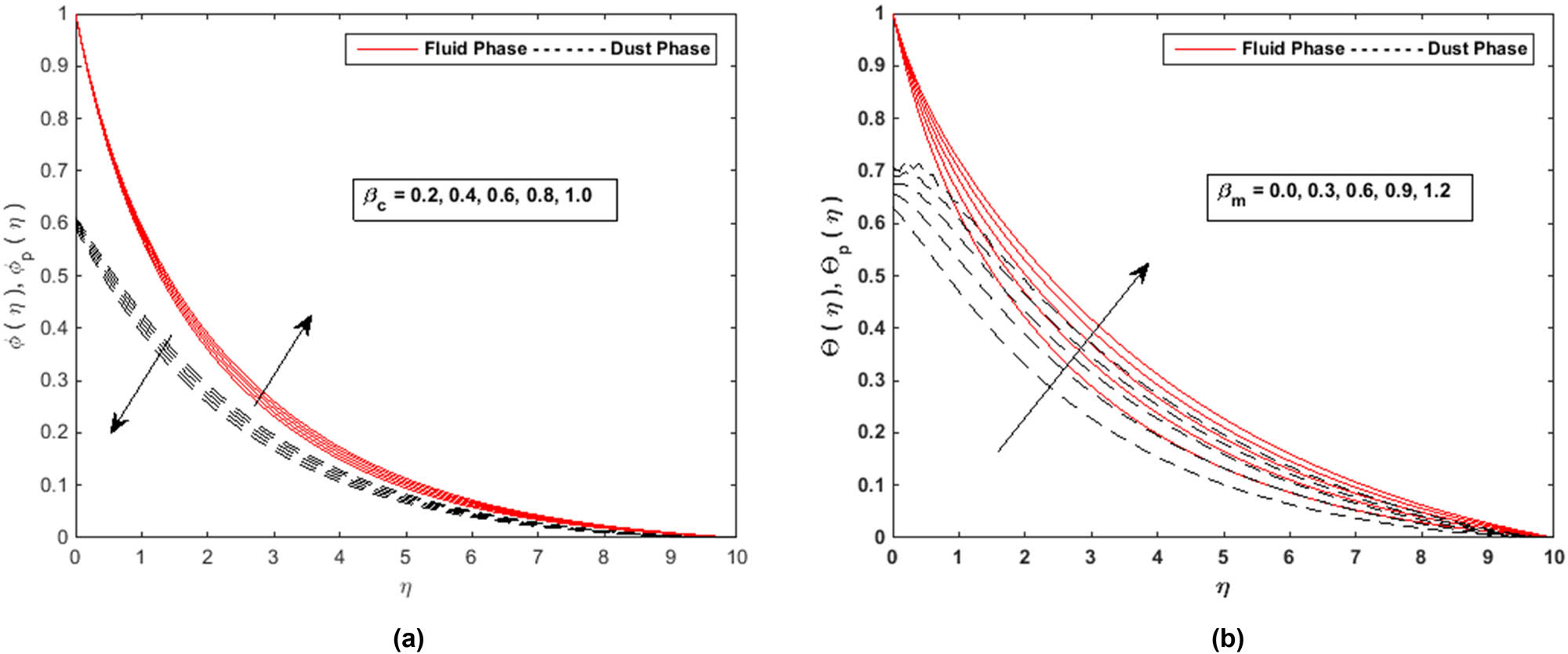 Figure 5 
               (a) Profiles of 
                     
                        
                        
                           ϕ
                           
                              
                                 (
                                 
                                    ξ
                                 
                                 )
                              
                           
                        
                        \phi (\xi )
                     
                   and 
                     
                        
                        
                           
                              
                                 ϕ
                              
                              
                                 p
                              
                           
                           
                              
                                 (
                                 
                                    ξ
                                 
                                 )
                              
                           
                           
                           with
                           
                           
                              
                                 β
                              
                              
                                 c
                              
                           
                        
                        {\phi }_{{\rm{p}}}(\xi )\hspace{1em}{\rm{with}}\hspace{1em}{\beta }_{{\rm{c}}}
                     
                  . (b) Profiles of 
                     
                        
                        
                           Θ
                           
                              
                                 (
                                 
                                    ξ
                                 
                                 )
                              
                           
                        
                        \Theta (\xi )
                     
                   and 
                     
                        
                        
                           
                              
                                 Θ
                              
                              
                                 p
                              
                           
                           
                              
                                 (
                                 
                                    ξ
                                 
                                 )
                              
                           
                        
                        {\Theta }_{{\rm{p}}}(\xi )
                     
                   with 
                     
                        
                        
                           
                              
                                 β
                              
                              
                                 m
                              
                           
                        
                        {\beta }_{{\rm{m}}}
                     
                  .
            