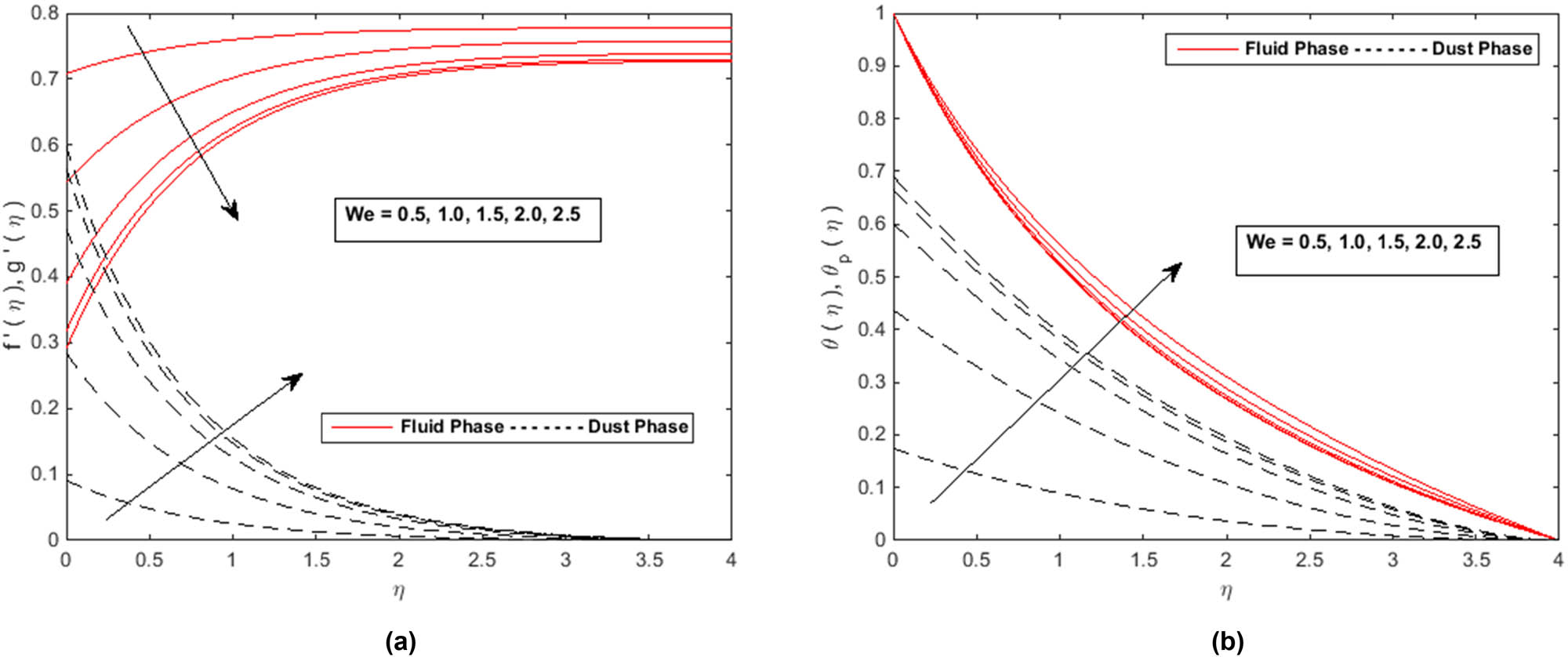 Figure 6 
               (a) Profiles of 
                     
                        
                        
                           
                              
                                 f
                              
                              
                                 ′
                              
                           
                           
                              
                                 (
                                 
                                    ξ
                                 
                                 )
                              
                           
                        
                        {f}^{^{\prime} }(\xi )
                     
                   and 
                     
                        
                        
                           
                              
                                 g
                              
                              
                                 ′
                              
                           
                           
                              
                                 (
                                 
                                    ξ
                                 
                                 )
                              
                           
                        
                        {g}^{^{\prime} }(\xi )
                     
                   with 
                     
                        
                        
                           We
                        
                        {\rm{We}}
                     
                  . (b) Profiles of 
                     
                        
                        
                           θ
                           
                              
                                 (
                                 
                                    ξ
                                 
                                 )
                              
                           
                        
                        \theta (\xi )
                     
                   and 
                     
                        
                        
                           
                              
                                 θ
                              
                              
                                 p
                              
                           
                           
                              
                                 (
                                 
                                    ξ
                                 
                                 )
                              
                           
                        
                        {\theta }_{{\rm{p}}}(\xi )
                     
                   with 
                     
                        
                        
                           We
                        
                        {\rm{We}}
                     
                  .
            