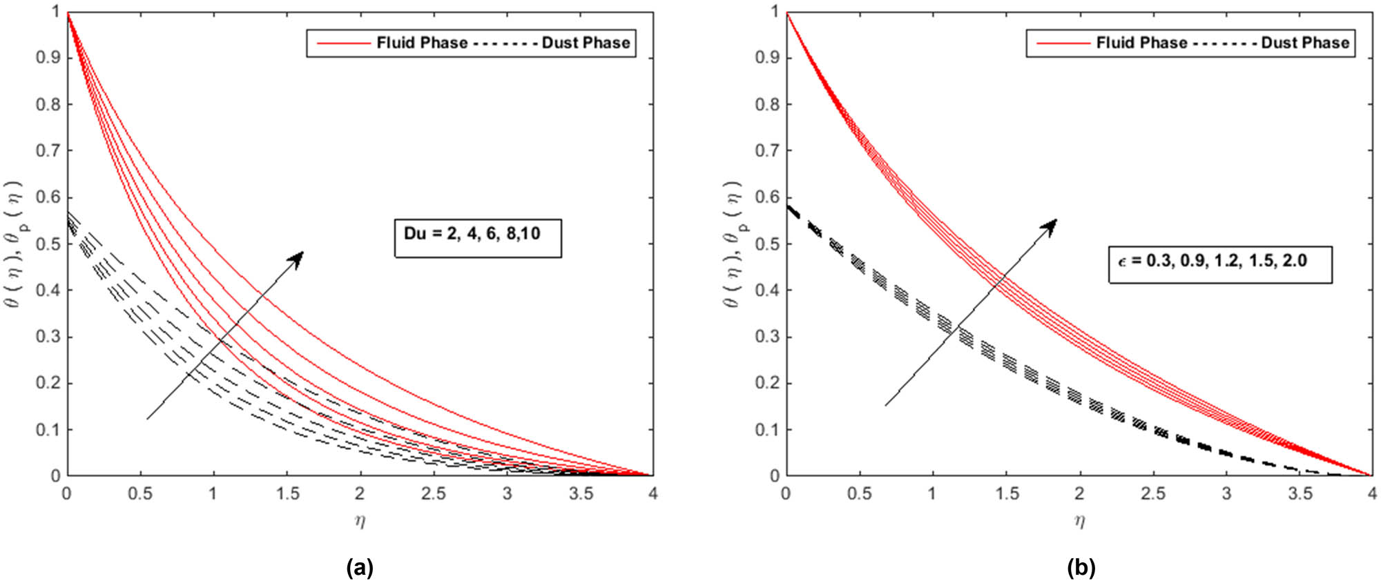 Figure 7 
               (a) Profiles of 
                     
                        
                        
                           θ
                           
                              
                                 (
                                 
                                    ξ
                                 
                                 )
                              
                           
                        
                        \theta (\xi )
                     
                   and 
                     
                        
                        
                           
                              
                                 θ
                              
                              
                                 p
                              
                           
                           
                              
                                 (
                                 
                                    ξ
                                 
                                 )
                              
                           
                        
                        {\theta }_{{\rm{p}}}(\xi )
                     
                   with 
                     
                        
                        
                           Du
                        
                        {\rm{Du}}
                     
                  . (b) Profiles of 
                     
                        
                        
                           θ
                           
                              
                                 (
                                 
                                    ξ
                                 
                                 )
                              
                           
                        
                        \theta (\xi )
                     
                   and 
                     
                        
                        
                           
                              
                                 θ
                              
                              
                                 p
                              
                           
                           
                              
                                 (
                                 
                                    ξ
                                 
                                 )
                              
                           
                        
                        {\theta }_{{\rm{p}}}(\xi )
                     
                   with 
                     
                        
                        
                           ϵ
                        
                        \epsilon 
                     
                  .
            