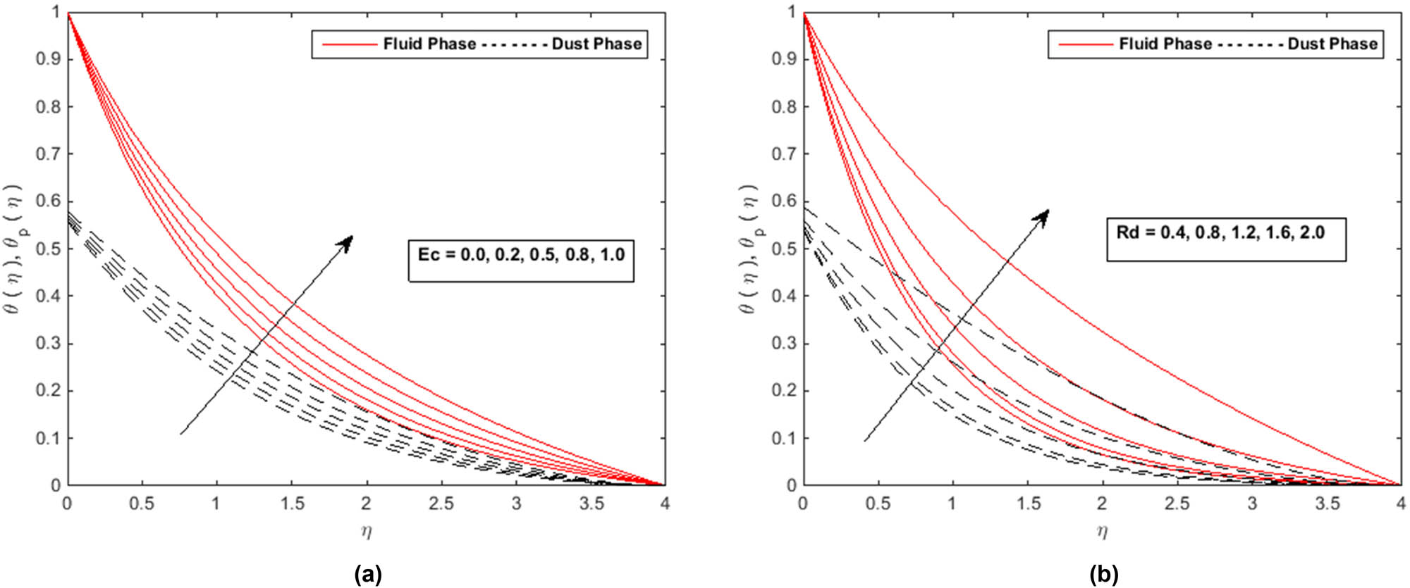 Figure 8 
               (a) Profiles of 
                     
                        
                        
                           θ
                           
                              
                                 (
                                 
                                    ξ
                                 
                                 )
                              
                           
                        
                        \theta (\xi )
                     
                   and 
                     
                        
                        
                           
                              
                                 θ
                              
                              
                                 p
                              
                           
                           
                              
                                 (
                                 
                                    ξ
                                 
                                 )
                              
                           
                        
                        {\theta }_{{\rm{p}}}(\xi )
                     
                   with 
                     
                        
                        
                           Ec
                        
                        {\rm{Ec}}
                     
                  . (b) Profiles of 
                     
                        
                        
                           θ
                           
                              
                                 (
                                 
                                    ξ
                                 
                                 )
                              
                           
                        
                        \theta (\xi )
                     
                   and 
                     
                        
                        
                           
                              
                                 θ
                              
                              
                                 p
                              
                           
                           
                              
                                 (
                                 
                                    ξ
                                 
                                 )
                              
                           
                        
                        {\theta }_{{\rm{p}}}(\xi )
                     
                   with 
                     
                        
                        
                           Rd
                        
                        {\rm{Rd}}
                     
                  .
            