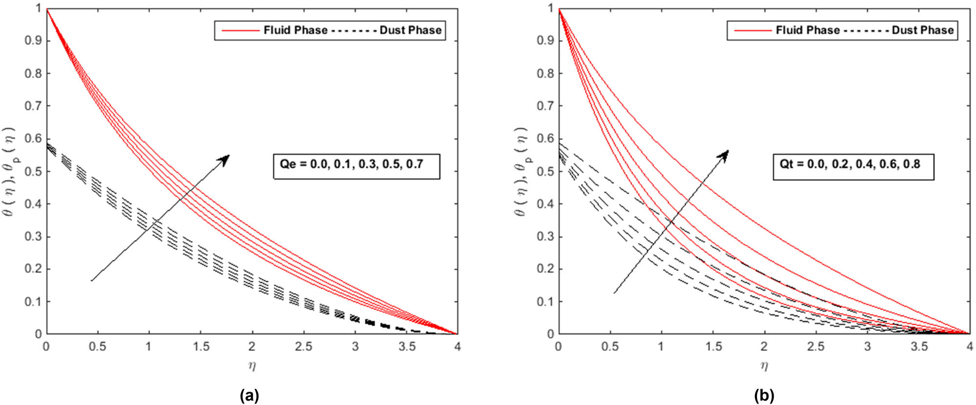 Figure 9 
               (a) Profiles of 
                     
                        
                        
                           θ
                           
                              
                                 (
                                 
                                    ξ
                                 
                                 )
                              
                           
                        
                        \theta (\xi )
                     
                   and 
                     
                        
                        
                           
                              
                                 θ
                              
                              
                                 p
                              
                           
                           
                              
                                 (
                                 
                                    ξ
                                 
                                 )
                              
                           
                        
                        {\theta }_{{\rm{p}}}(\xi )
                     
                   with 
                     
                        
                        
                           
                              
                                 Q
                              
                              
                                 e
                              
                           
                        
                        {Q}_{{\rm{e}}}
                     
                  . (b) Profiles of 
                     
                        
                        
                           θ
                           
                              
                                 (
                                 
                                    ξ
                                 
                                 )
                              
                           
                        
                        \theta (\xi )
                     
                   and 
                     
                        
                        
                           
                              
                                 θ
                              
                              
                                 p
                              
                           
                           
                              
                                 (
                                 
                                    ξ
                                 
                                 )
                              
                           
                        
                        {\theta }_{{\rm{p}}}(\xi )
                     
                   wit 
                     
                        
                        
                           
                              
                                 Q
                              
                              
                                 t
                              
                           
                        
                        {Q}_{{\rm{t}}}
                     
                  .
            