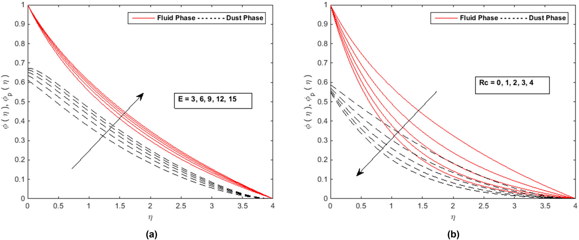 Figure 10 
               (a) Profiles of 
                     
                        
                        
                           ϕ
                           
                              
                                 (
                                 
                                    ξ
                                 
                                 )
                              
                           
                        
                        \phi (\xi )
                     
                   and 
                     
                        
                        
                           
                              
                                 ϕ
                              
                              
                                 p
                              
                           
                           
                              
                                 (
                                 
                                    ξ
                                 
                                 )
                              
                           
                        
                        {\phi }_{{\rm{p}}}(\xi )
                     
                   with 
                     
                        
                        
                           E
                        
                        E
                     
                  . (b) Profiles of 
                     
                        
                        
                           ϕ
                           
                              
                                 (
                                 
                                    ξ
                                 
                                 )
                              
                           
                        
                        \phi (\xi )
                     
                   and 
                     
                        
                        
                           
                              
                                 ϕ
                              
                              
                                 p
                              
                           
                           
                              
                                 (
                                 
                                    ξ
                                 
                                 )
                              
                           
                           
                        
                        {\phi }_{{\rm{p}}}(\xi )\hspace{1em}
                     
                  with 
                     
                        
                        
                           Rc
                        
                        {\rm{Rc}}
                     
                  .
            