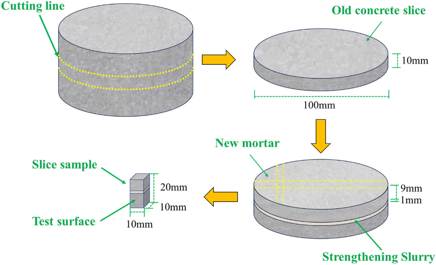 Figure 5 
                  Procedure for the preparation of interface model samples.
               