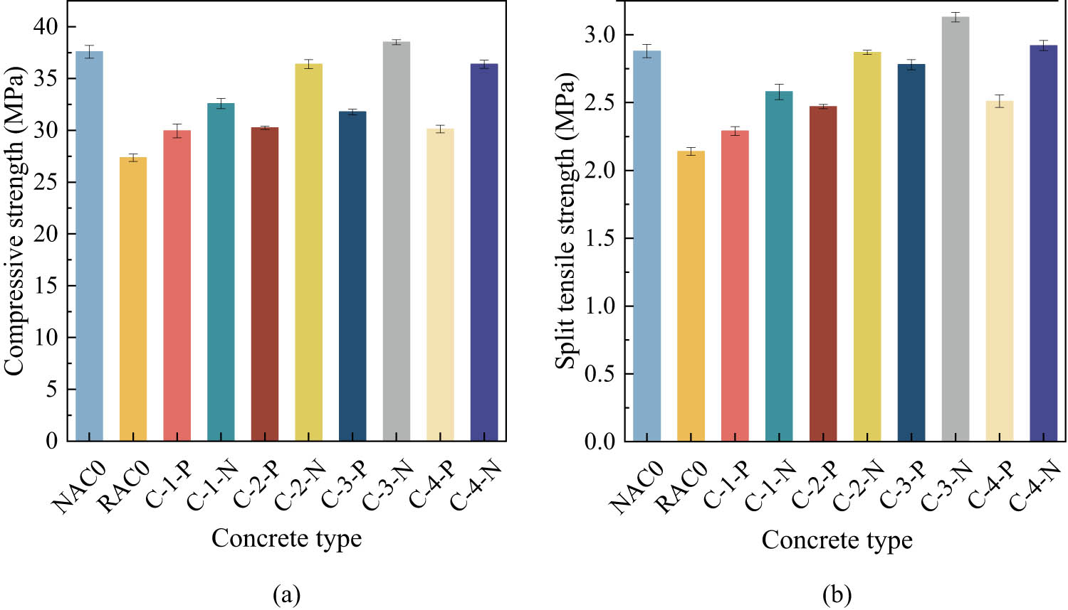 Figure 8 
                     Mechanical strengths of various concrete: (a) compressive strengths and (b) split tensile strengths.
                  