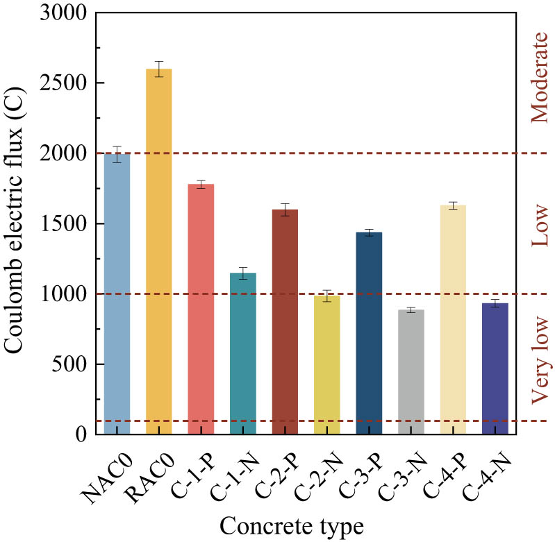 Figure 9 
                     Average cumulative electrical fluxes of various concrete types.
                  