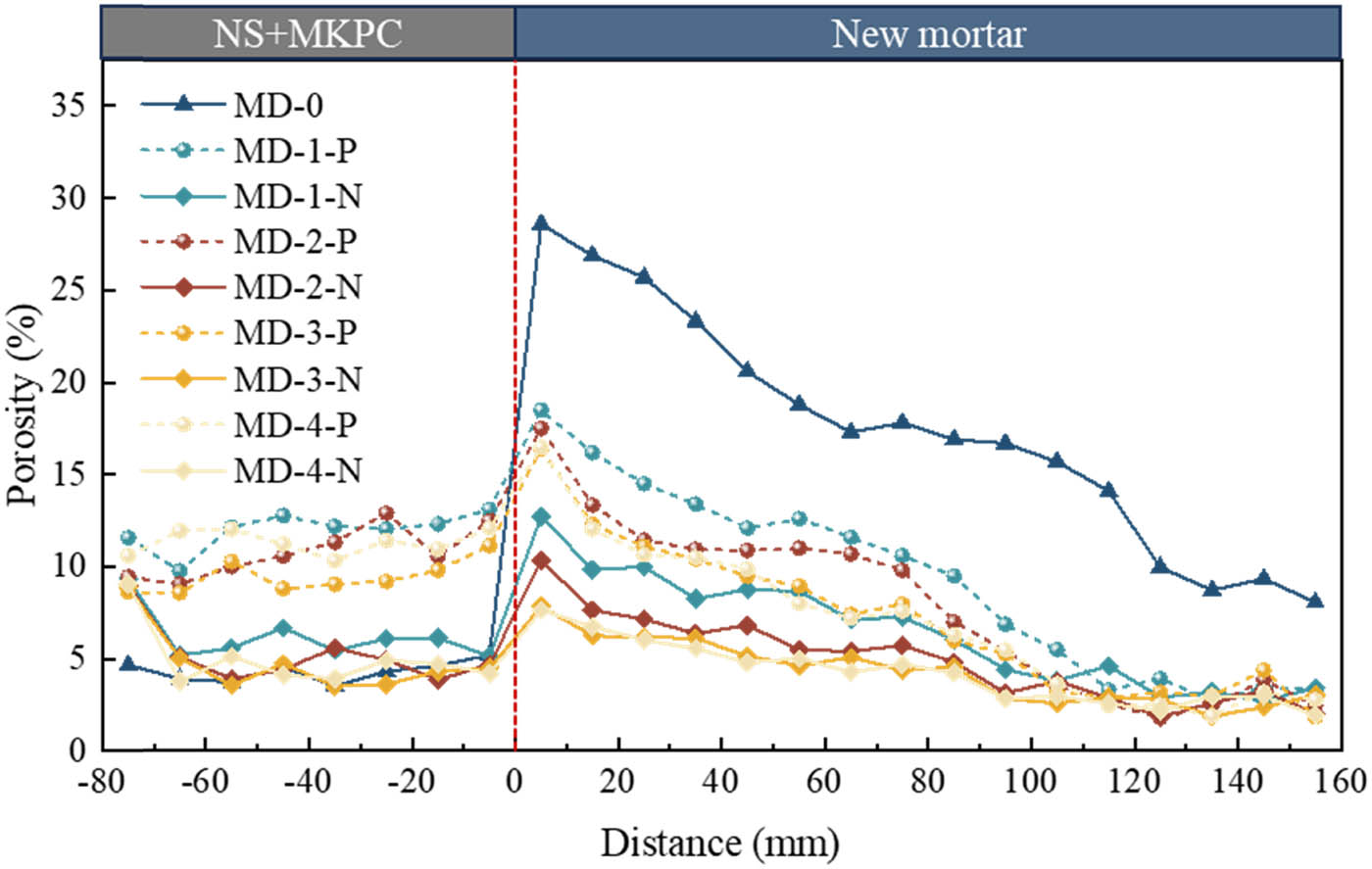 Figure 14 
                  Porosity distributions in the test regions based on the distance to the start boundaries of the new ITZ.
               