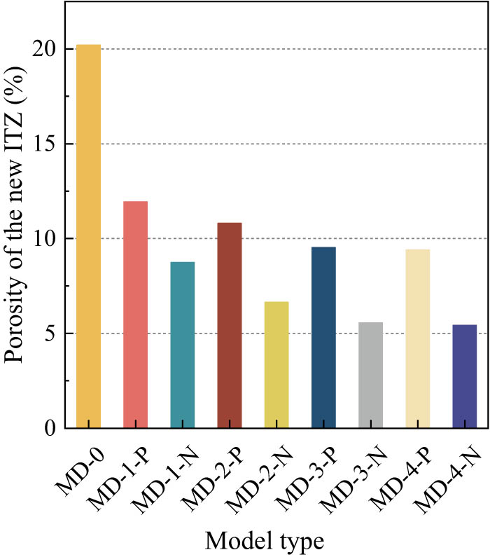 Figure 15 
                  Porosities of the new ITZ in the models.
               