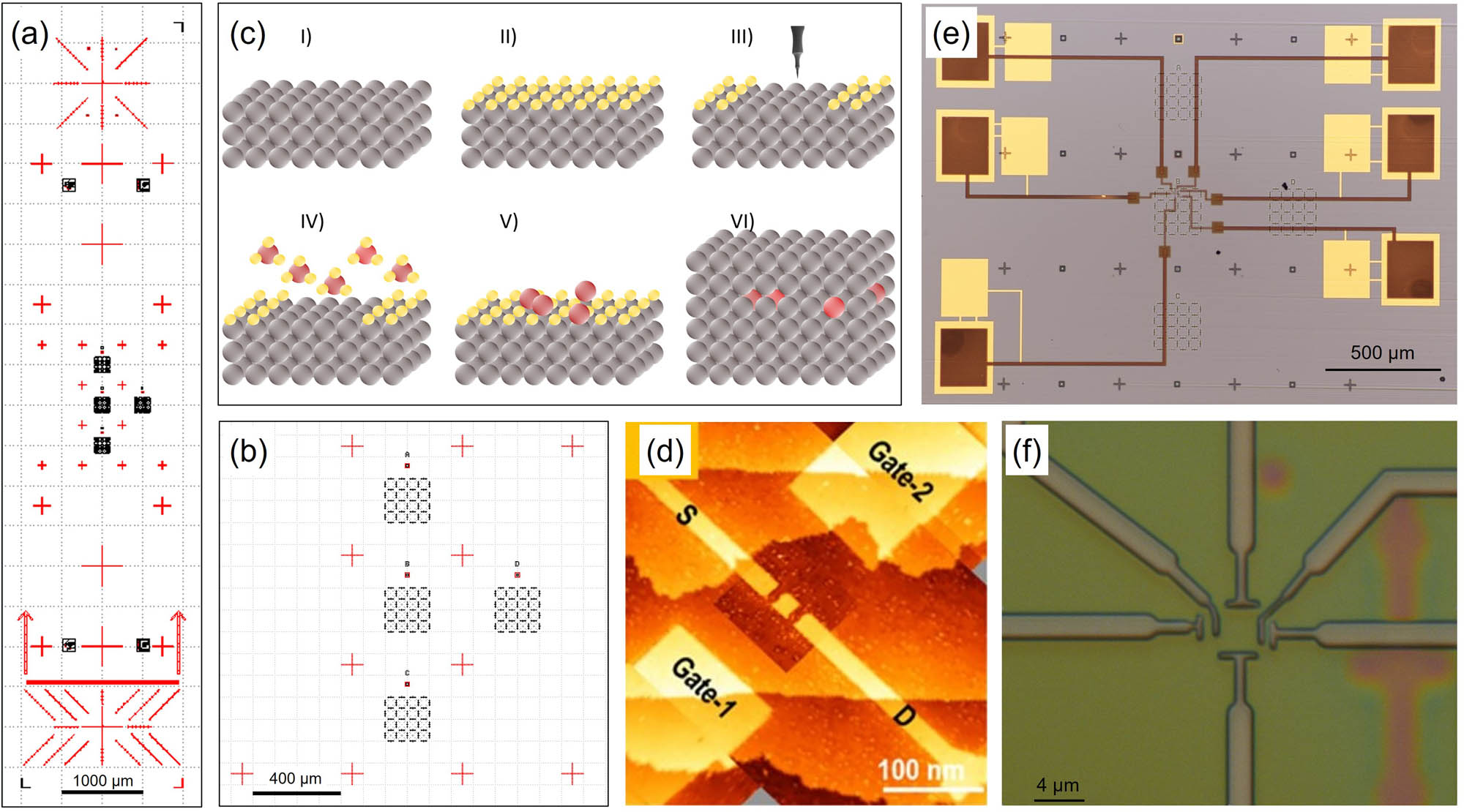 Figure 1
(a) Layout of registration marks on a chip showing the two sets of pre-patterned fiducial marks, namely the STM fiducial marks (the four black arrays of squares in the middle of the chip) and the global and local alignment marks for EBL (red marks). (b) Enlarged view of the array of squares used as STM fiducial marks on the center of the chip. (c) The main steps of hydrogen depassivation lithography for device fabrication: (I) clean silicon surface, (II) hydrogen passivation, (III) tip-induced lithography to selectively remove hydrogen atoms, phosphine (IV) dosing and (V) incorporation, and (VI) intrinsic silicon overgrowth. (d) STM images of a quantum dot connected to source and drain as well as two gate electrodes. (e) Large-scale optical image showing a finished chip with electrical leads from the device electrodes extending to bond pads. (f) Optical image of metal contacts over an encapsulated device.