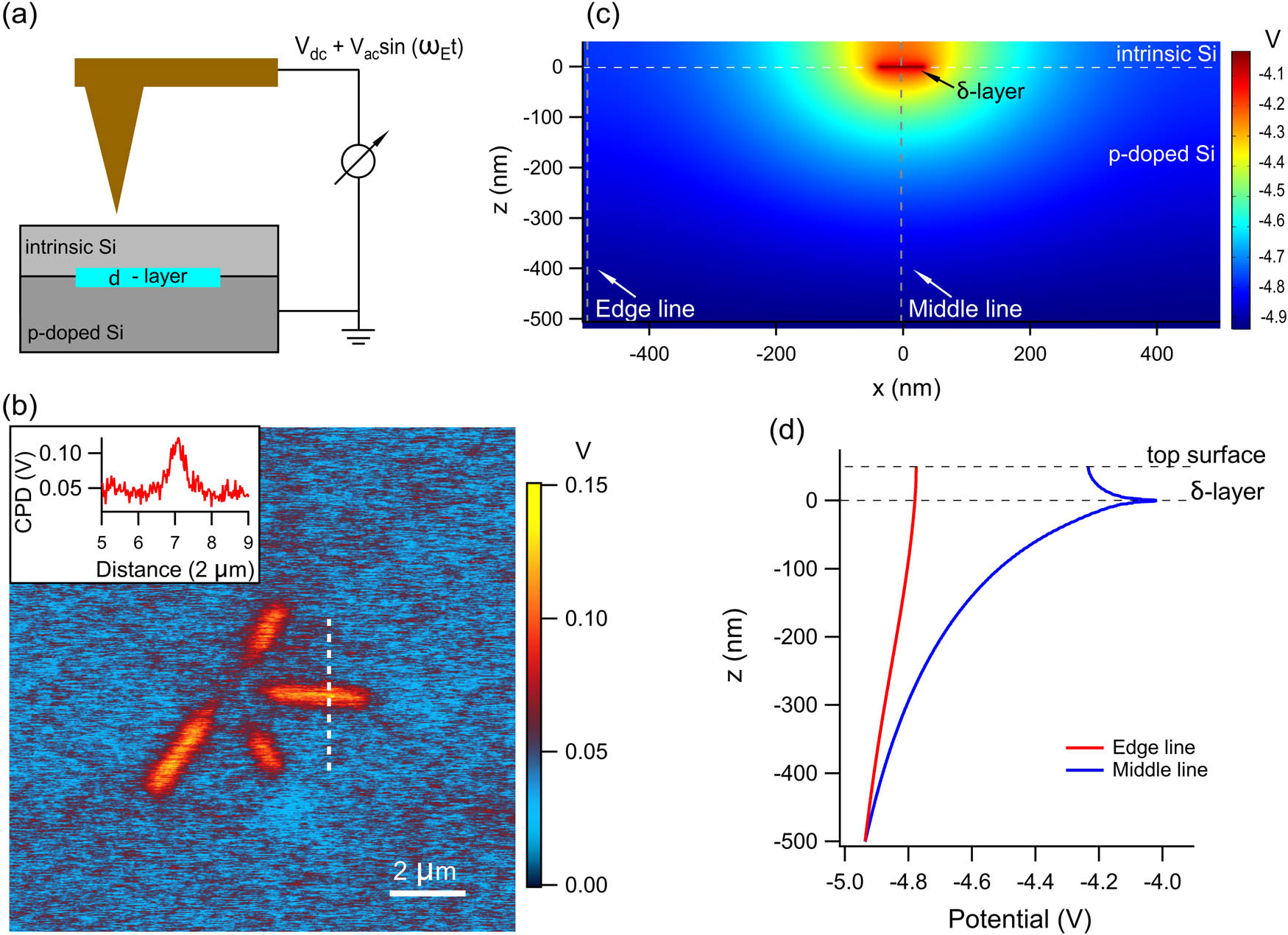 Figure 2
(a) KPFM setup over a Si-based heterostructure that incorporates a δ-layer (blue) between the p-doped substrate (dark gray) and the nominally intrinsic top encapsulation (light gray). (b) KPFM contrast measured over an area consisting of a phosphorous-doped device. The inset shows tip-sample CPD along the dotted line. (c) The calculated 2D electrical potential map of a Si-based heterostructure that mimics the cross-section of the actual layer structure of a doped buried device. (d) Vertical cross-sections from (c) across regions with (middle line) and without (edge line) δ-layer doping.
