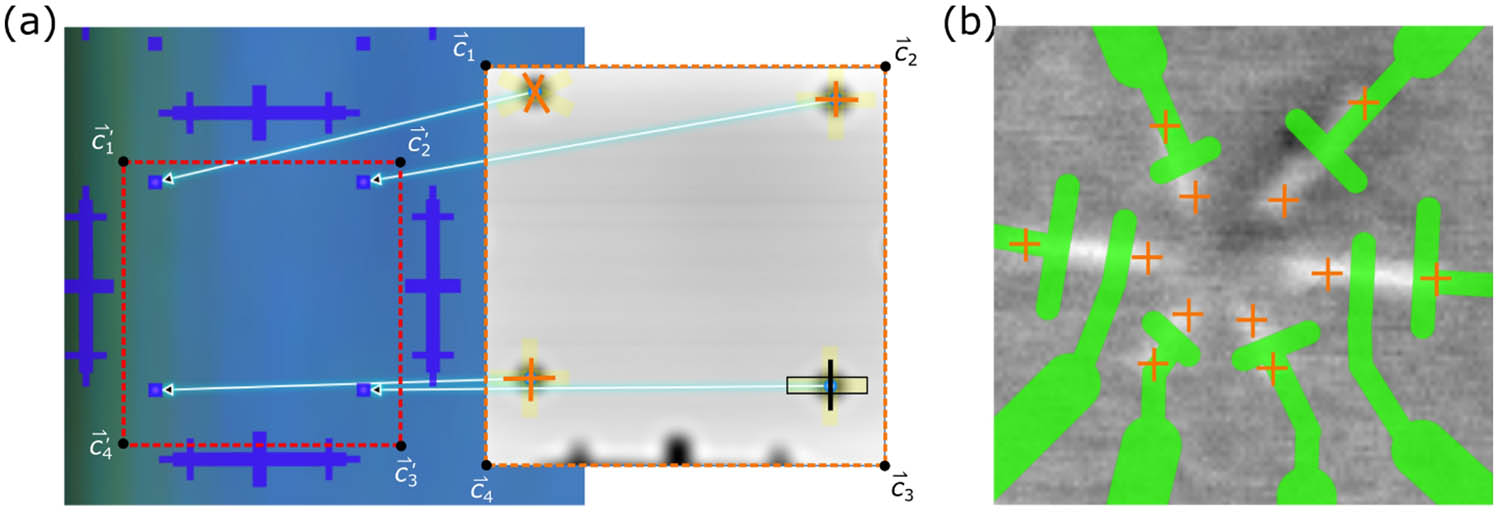 Figure 4
(a) Mapping an AFM topography (orange dashed outlined square in the middle of the figure) to the GDS-2 fiducial design coordinates (red dashed outlined square in the left part of the figure). The regions around the STM fiducial marks on the AFM topography (yellow rectangles) are analyzed to determine the centers of the fiducial marks (orange and black cross lines). Overlayed perpendicular (or near perpendicular) sampling regions (yellow rectangles) are chosen from the topography image to generate two center lines (orange solid lines) whose intersection defines the center of the circular etched feature; one bottom right sampling region is highlighted (black outline) and its corresponding center line is marked in black for clarity. The locations of these centers are then mapped (blue arrows) to the corresponding points on the GDS-2 file. (b) The final planned EBL contacts (green leads) are overlaid on the KPFM image (contact pads in white with ends marked by orange crosses).