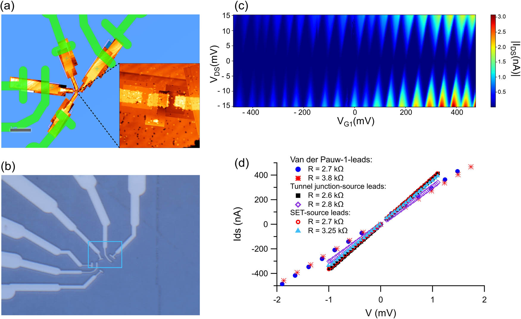 Figure 5
(a) STM image of a patterned SET with designed contacts (green) overlaid on the STM patterned contact pads; inset shows the core device region. (b) Contacts fabricated by EBL and subsequent metallization and anneal; the blue rectangle delimitates the region detailed in (a). (c) Transport measurements on the SET showing coulomb blockade oscillations demonstrating single electron tunneling events. (d) Two-point I–V plots from contact combinations on various devices.
