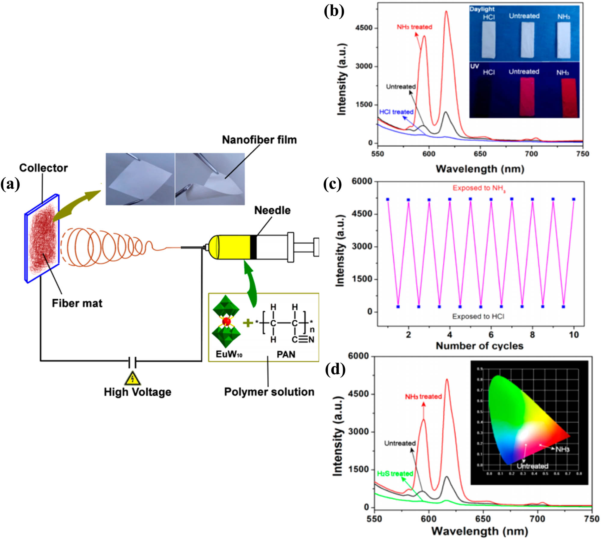Figure 4 
                  (a) Electrospinning process of the EuW10/PAN nanocomposite films. (b) 23% EuW10/PAN nanocomposite film exposed to HCl/NH3. (c) Luminescent intensity at 616 nm of the nanocomposite film as a function of exposure cycles. (d) Luminescent intensity exposed to H2S/NH3. Reproduced from ref. [20].
               