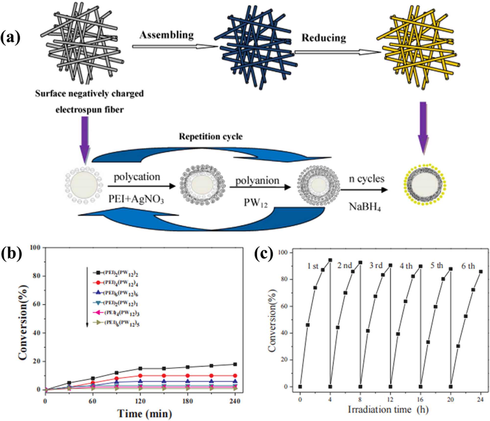 Figure 8 
                  (a) LBL self-assembly process by depositing polycation and polyanion onto the PAA/PVA/PW12 fiber. (b) Photocatalytic degradation curves for different LBL films. (c) Cycle testing of photocatalytic activity of Ag-(PEI)2(PW12)2 film. Reproduced from ref. [29].
               