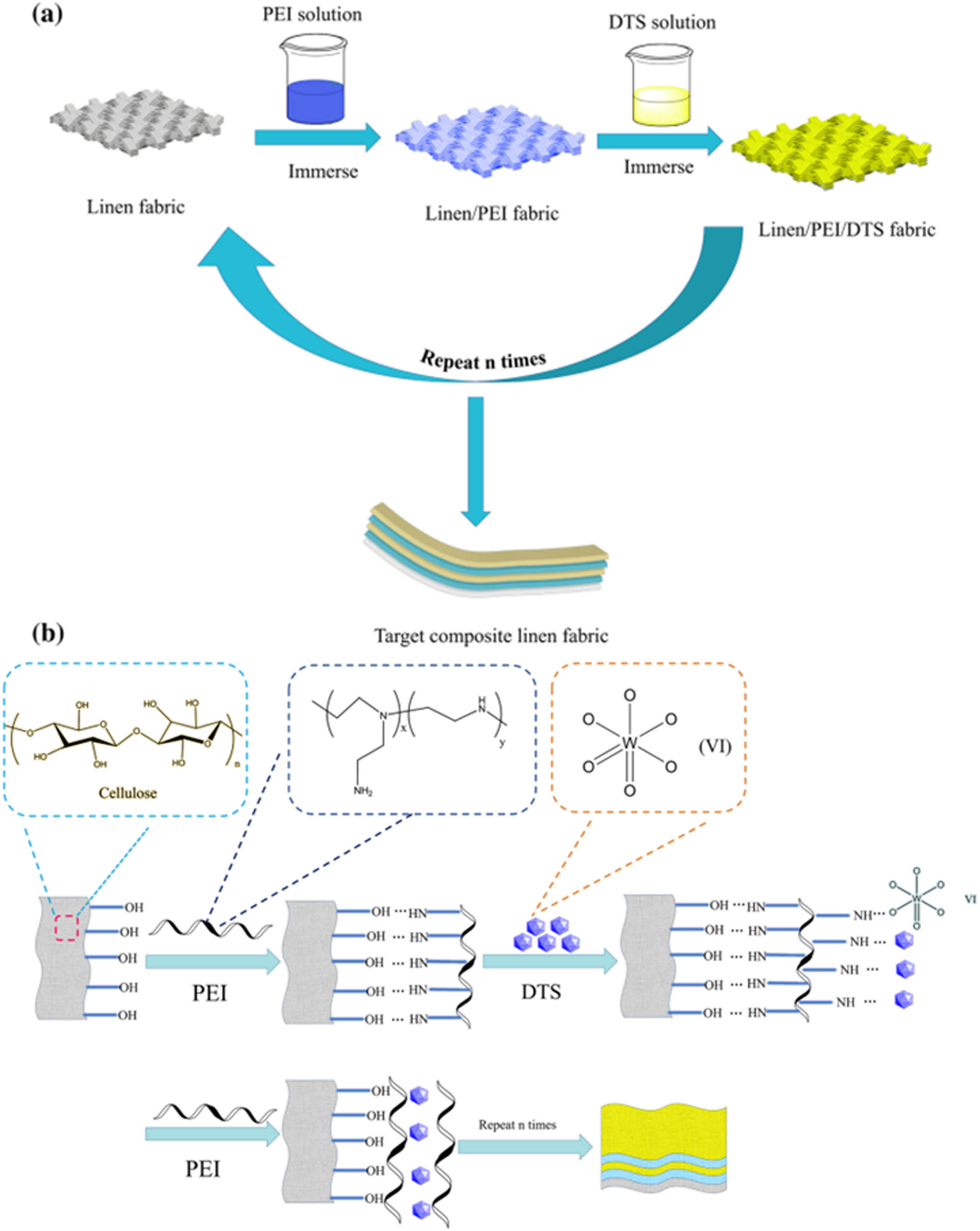 Figure 9 
                  (a) LBL self-assembly preparation of composite fabric. (b) Mechanism scheme of LBL self-assembly to prepare composite fabric. Reproduced from ref. [30].
               