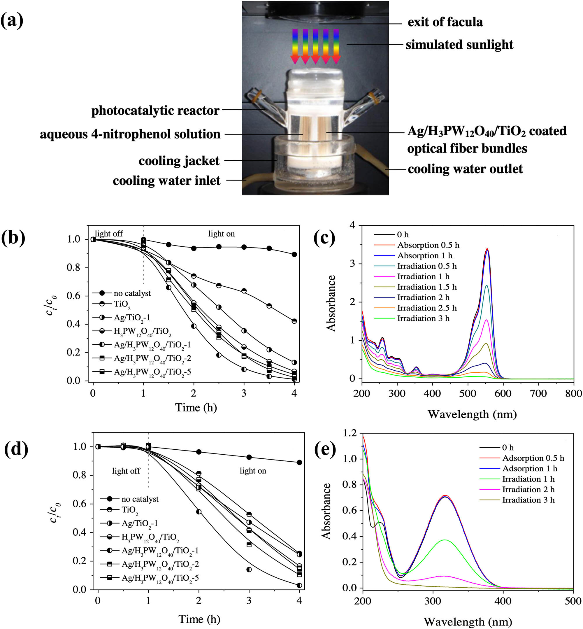 Figure 11 
                     (a) Ag/H3PW12O40/TiO2-coated optical fiber photoreactor system. Photocatalytic activity of various fibers toward the degradation of RhB (b and c) and 4-NP (d and e). Reproduced from ref. [49].
                  