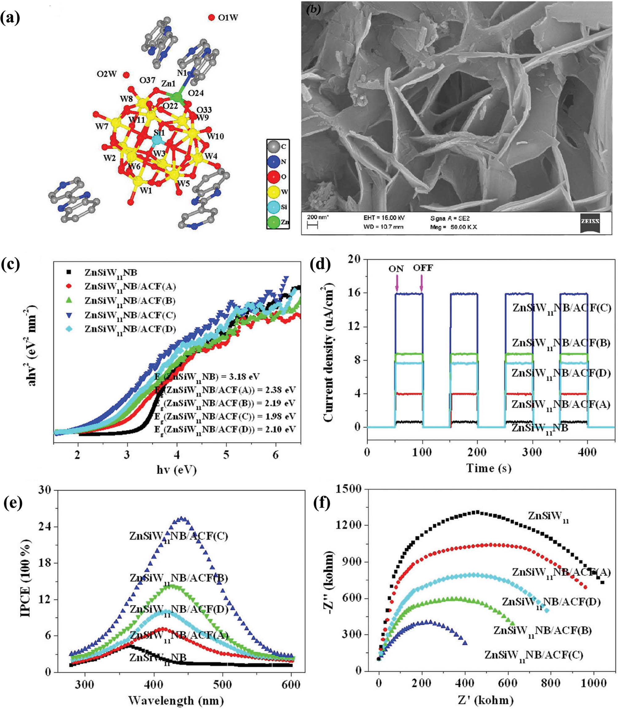 Figure 12 
                     (a) Ball-and-stick of ZnSiW11. (b) SEM of ZnSiW11. (c) Tauc plots of ZnSiW11NB/ACF. (d) photocurrent spectra of ZnSiW11NB and ZnSiW11NB/ACF under visible light. (e) IPCE of ZnSiW11NB and ZnSiW11NB/ACF; (f) EIS of ZnSiW11NB and ZnSiW11NB/ACF. Reproduced from ref. [40].
                  