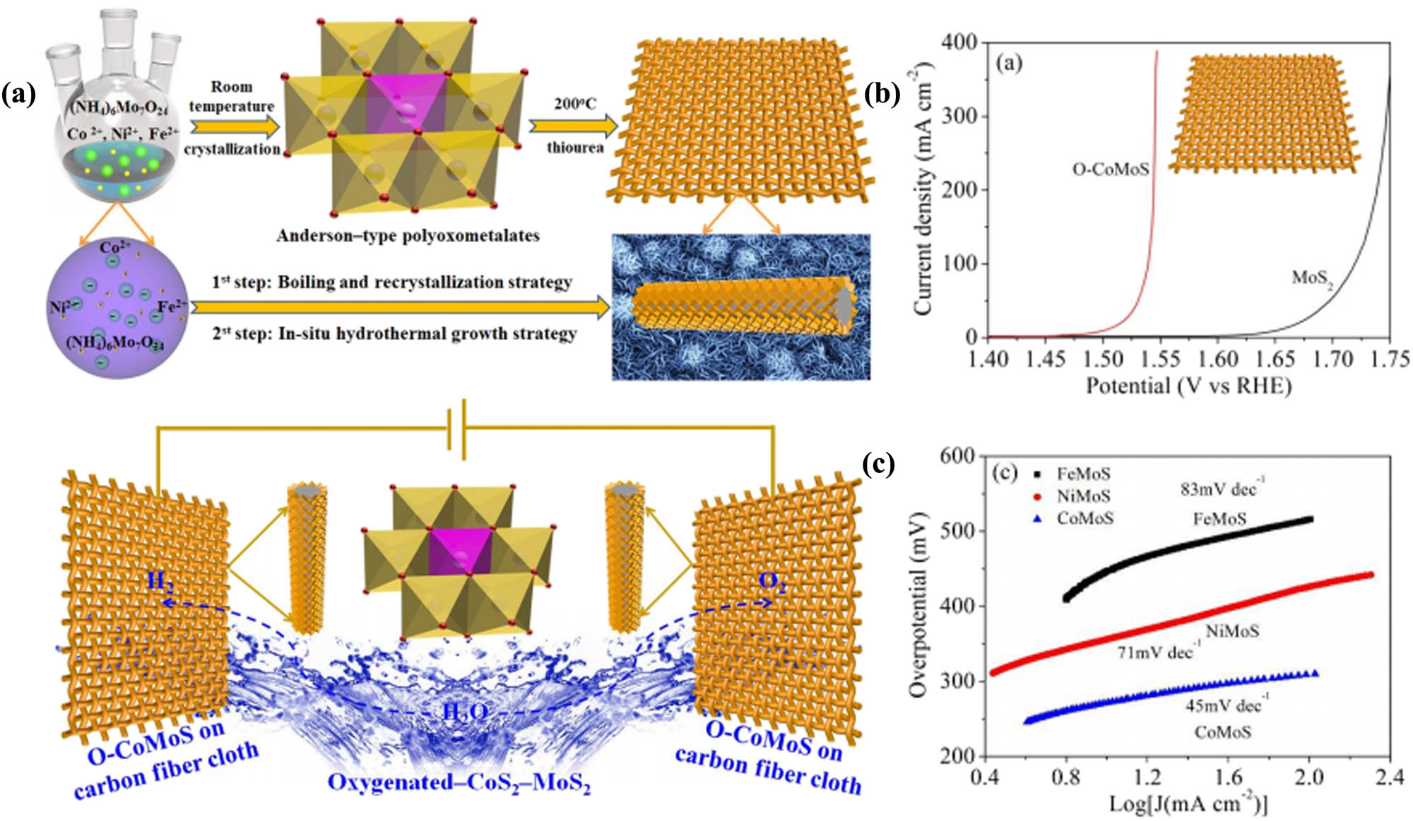 Figure 13 
                     (a) Synthesis of as-prepared heteronanosheets arrays grown on carbon fiber cloth and overall water splitting. (b) HER polarization curves of metal sulfides nanosheet arrays. (c) Tafel slopes of O-CoMoS, O-NiMoS, and O-FeMoS arrays. Reproduced from ref. [53].
                  