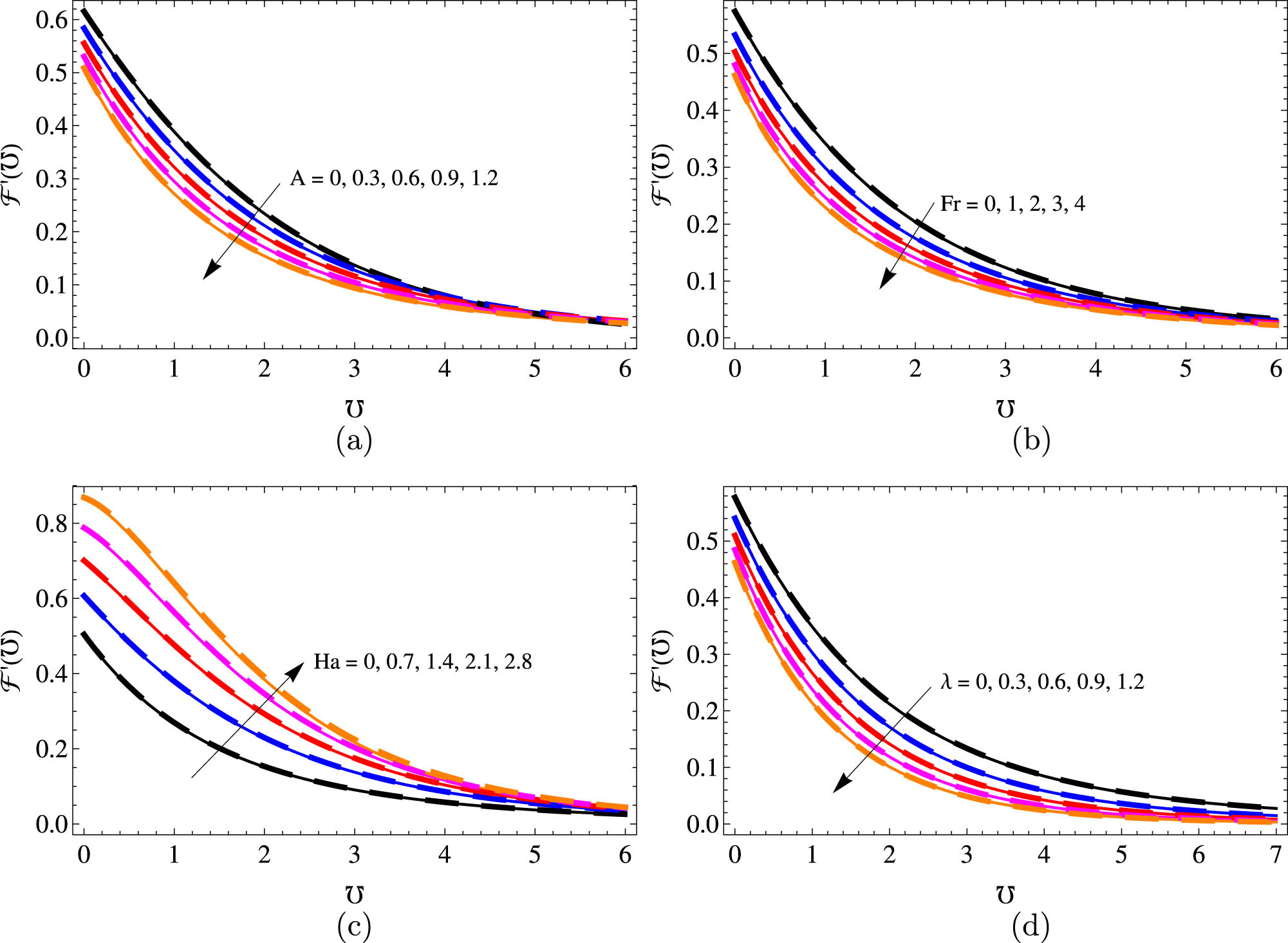 Figure 3 
               The velocity profile for distinct quantities of 
                     
                        
                        
                           
                           A
                           
                        
                        \hspace{0.1em}\text{A}\hspace{0.1em}
                     
                   (a), 
                     
                        
                        
                           
                           Fr
                           
                        
                        \hspace{0.1em}\text{Fr}\hspace{0.1em}
                     
                   (b), 
                     
                        
                        
                           
                           Ha
                           
                        
                        \hspace{0.1em}\text{Ha}\hspace{0.1em}
                     
                   (c), and 
                     
                        
                        
                           λ
                        
                        \lambda 
                     
                   (d) for water (solid line) and glycerin (dashed line)-based HCNTs.
            