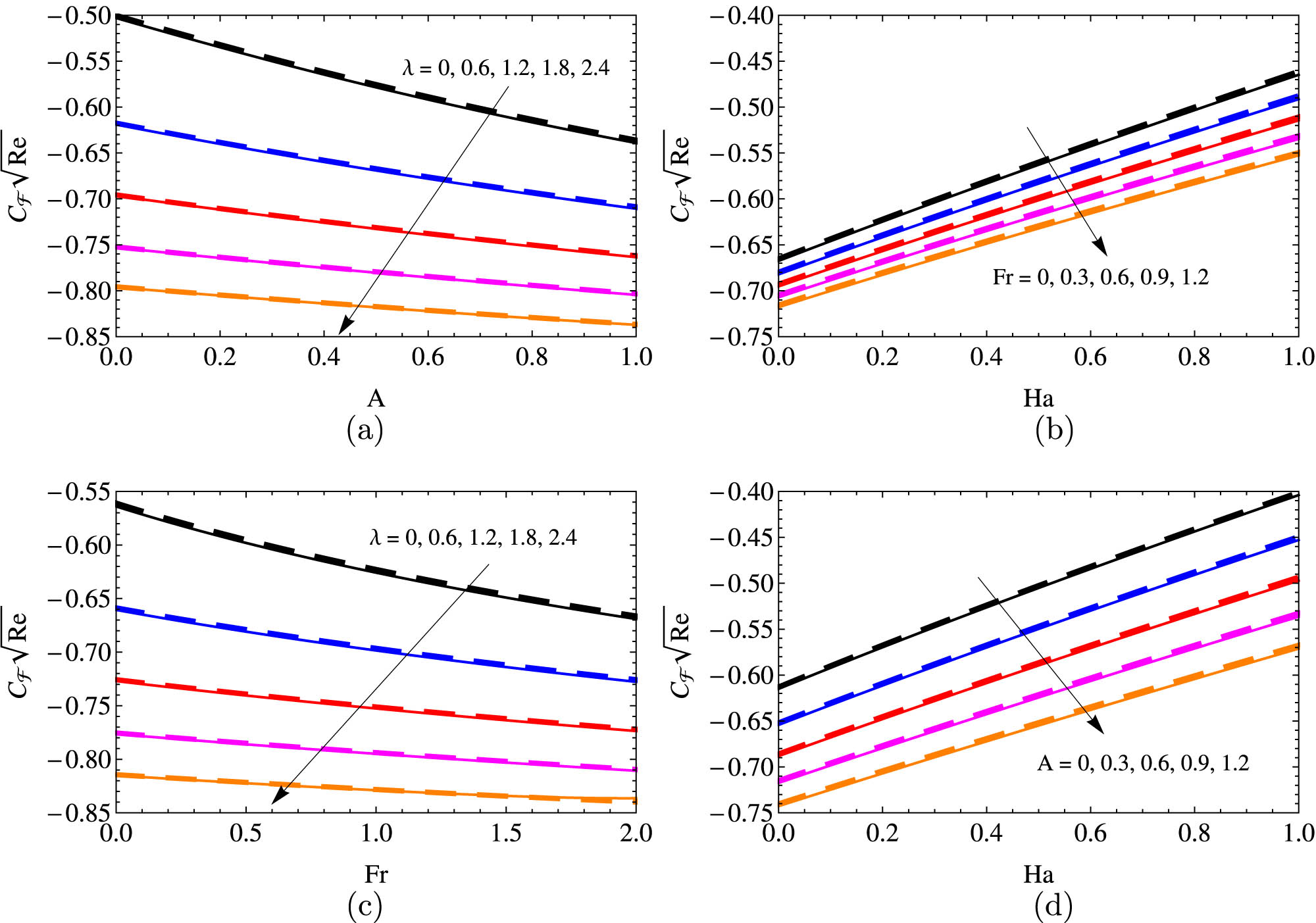 Figure 7 
               The SFC for distinct quantities of (A and 
                     
                        
                        
                           λ
                        
                        \lambda 
                     
                  ) (a), (Fr and Ha) (b), (
                     
                        
                        
                           λ
                        
                        \lambda 
                     
                   and Fr) (c), and (A and Ha) (d) for water (solid line) and glycerin (dashed line) based HCNTs.
            