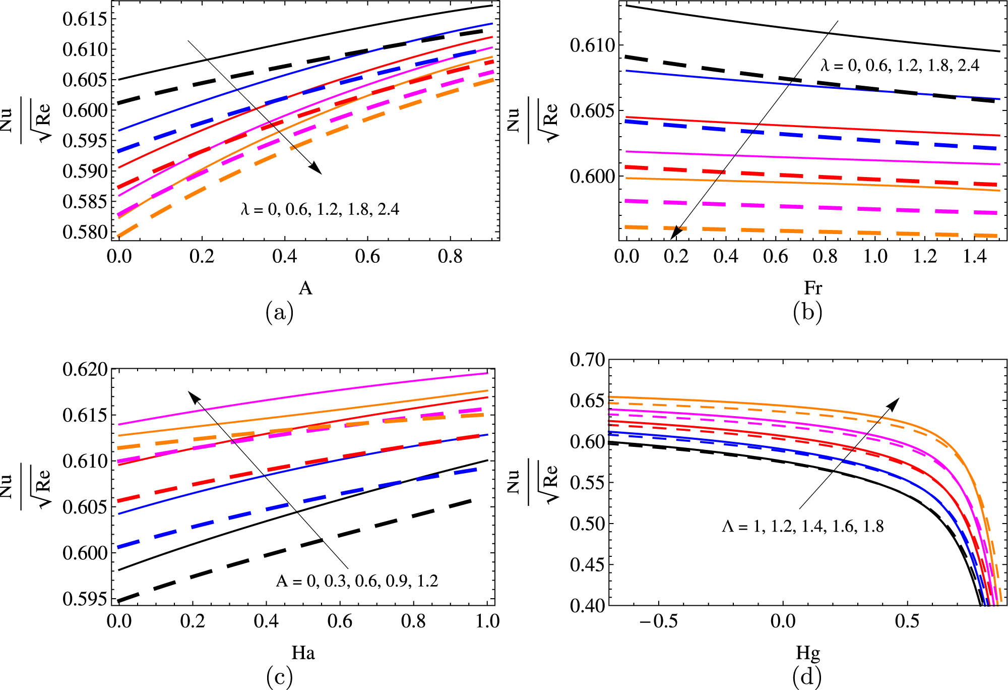 Figure 8 
               The LNN for distinct quantities of (A and 
                     
                        
                        
                           λ
                        
                        \lambda 
                     
                  ) (a), (
                     
                        
                        
                           λ
                        
                        \lambda 
                     
                   and Fr) (b), (A and Ha) (c), and (
                     
                        
                        
                           Λ
                        
                        \Lambda 
                     
                   and Hg) (d) for water (solid line) and glycerin (dashed line) based HCNTs.
            