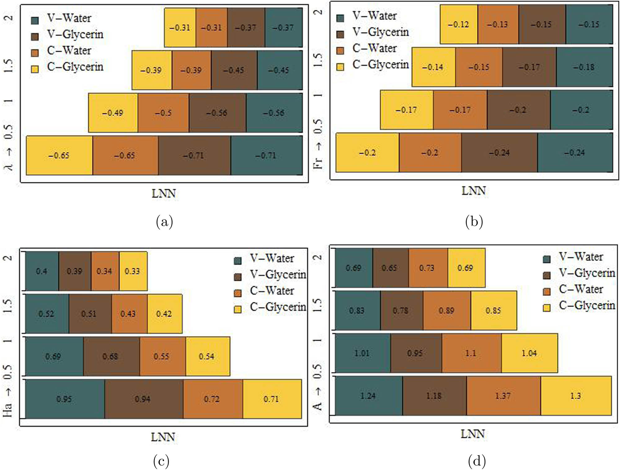 Figure 11 
               The increment/decrement percentage of LNN for variations of 
                     
                        
                        
                           λ
                        
                        \lambda 
                     
                   (a), Fr (b), Ha (c), and A (d) for viscous HCNTs and Casson HCNTs.
            