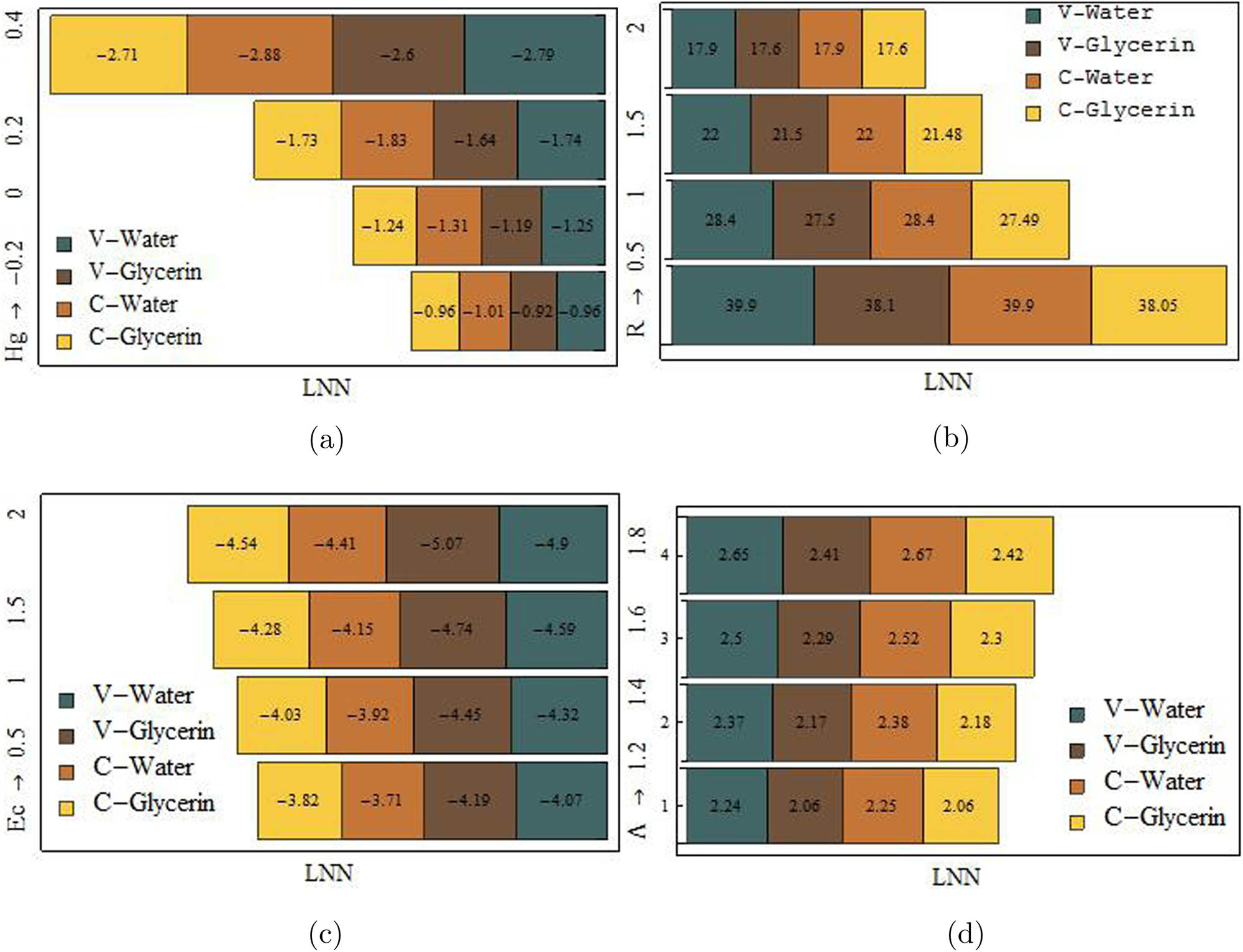 Figure 12 
               The increment/decrement percentage of LNN for variations of Hg (a), R (b), Ec (c), and 
                     
                        
                        
                           Λ
                        
                        \Lambda 
                     
                   (d) for viscous HCNTs and Casson HCNTs.
            