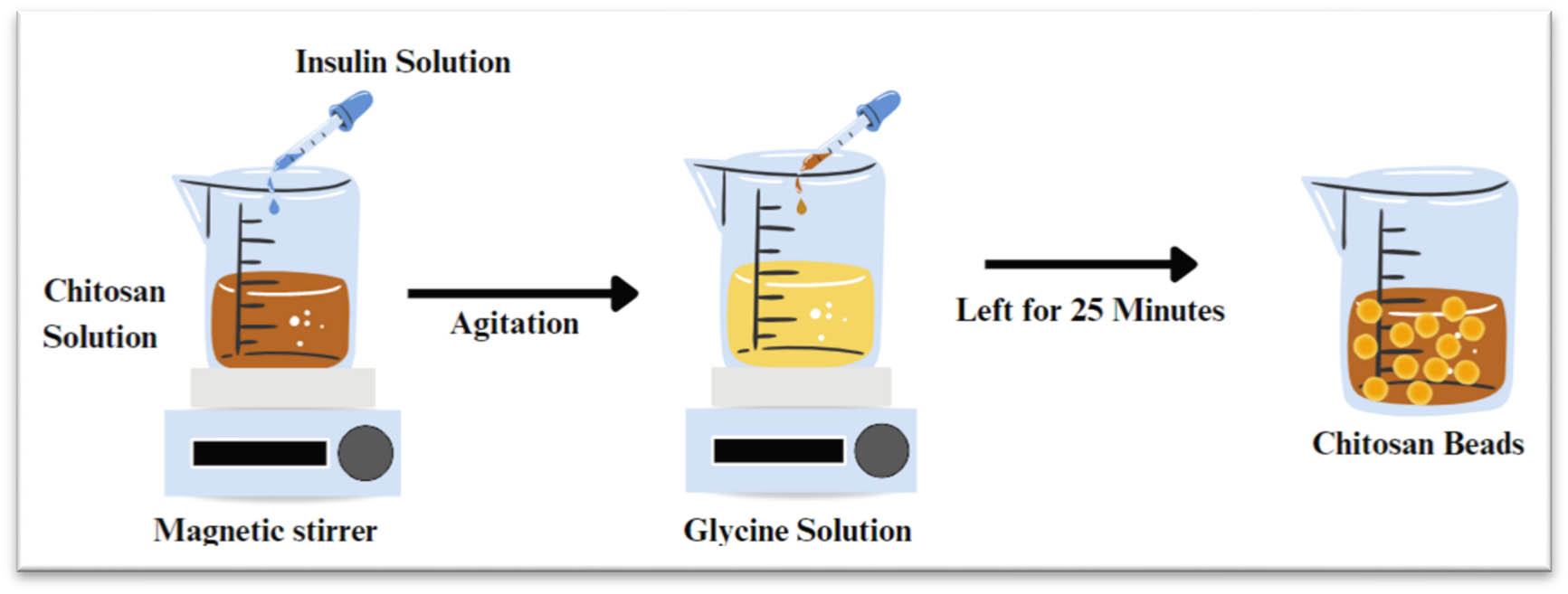 Figure 15 
                  Schematic representation of ionic gelation method.
               