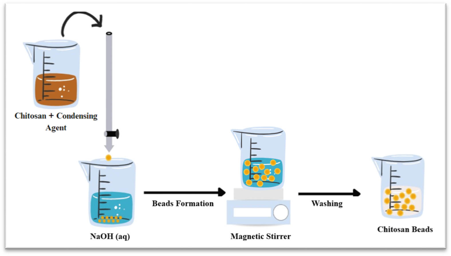 Figure 16 
                  Schematic representation of simultaneous crosslinking method.
               