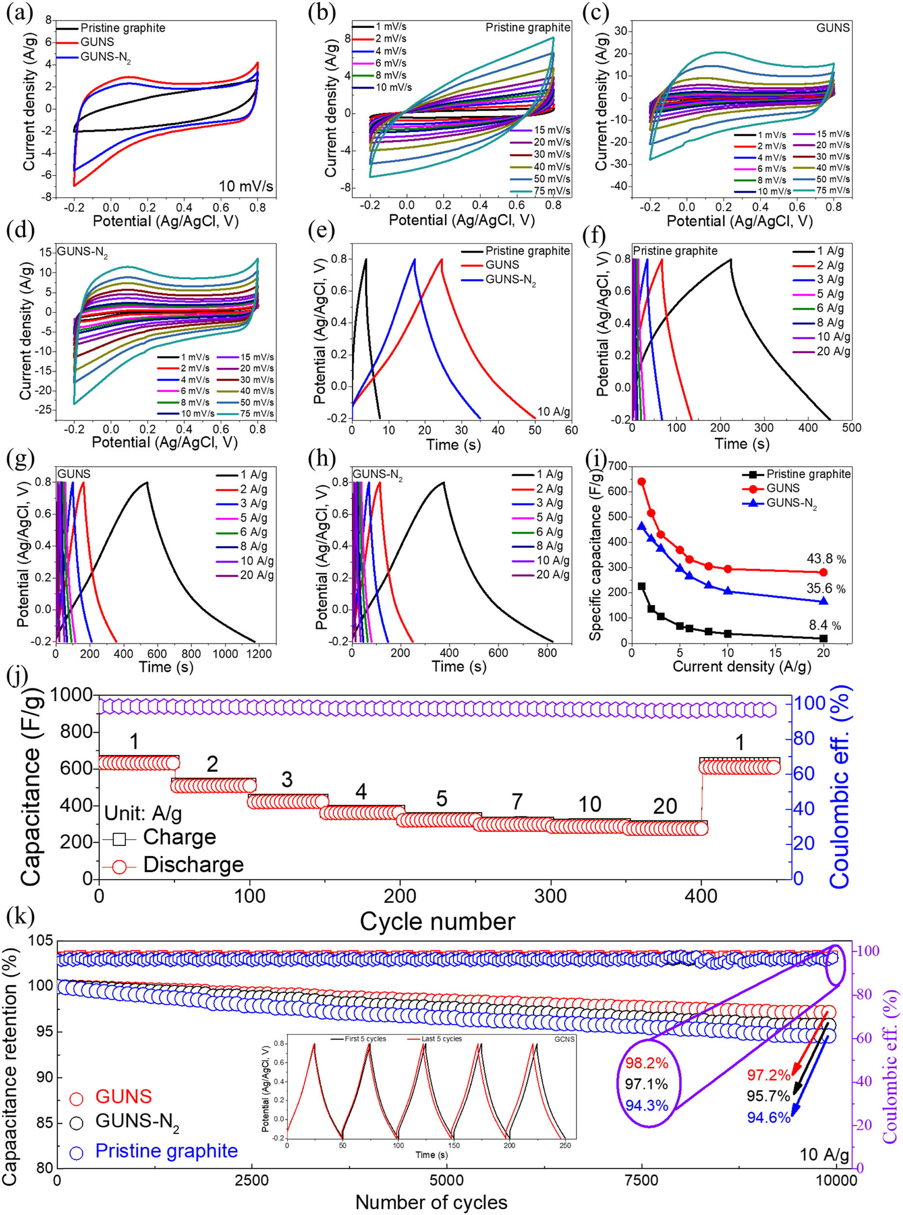 Figure 4 
               (a) Comparative CV curves of pristine graphite, GUNS, and GUNS-N2 in potentials window of –0.2 to 0.8 V at 10 mV/s; CV curves at various scan rates for (b) pristine graphite, (c) GUNS, and (d) GUNS-N2. (e) Comparative GCD curves of pristine graphite, GUNS, and GUNS-N2 electrodes. (f–h) GCD curves at various current densities range for pristine graphite, GUNS, and GUNS-N2 electrodes. (i) Specific capacitance as a function of current density. (j) Rate capability and Coulombic efficiency versus the number of cycles up to 450 cycles of GUNS electrode. (k) Capacitance retention concerning cycles up to 5,000 cycles for pristine graphite, GUNS, and GUNS-N2 electrodes (insets are first and last five cycles in 1 M ZnSO4 electrolyte).
            