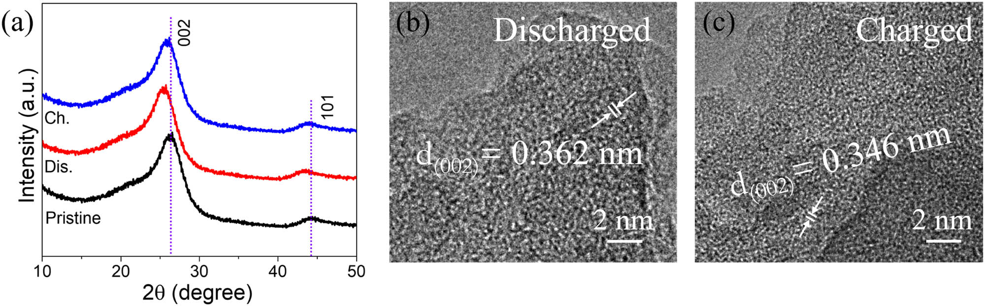 Figure 5 
               (a) Ex situ XRD of charge and discharge with GUNS. (b and c) HR-TEM images at discharge and charge.
            