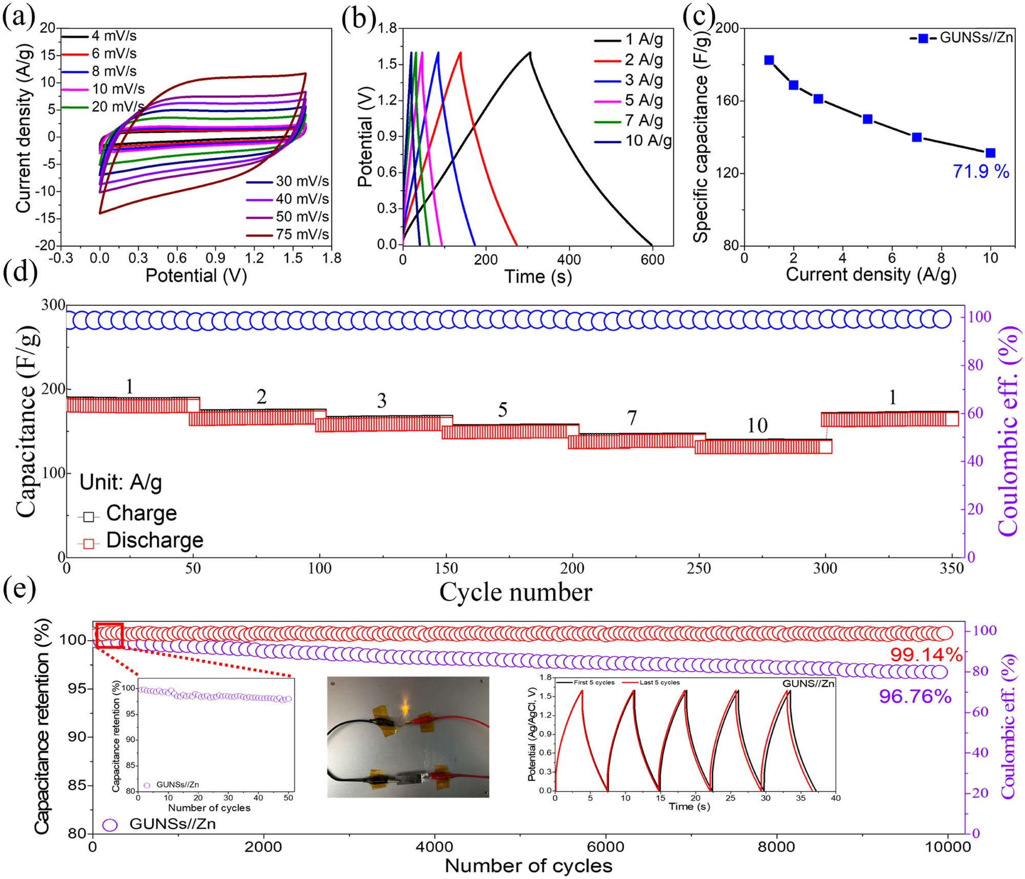 Figure 6 
               Electrochemical characterization of GUNSs//Zn device: (a) CVs, (b) GCDs, and (c) capacitance vs current density. (d) Rate capability and Coulombic efficiency versus the number of cycles up to 350 cycles of GUNSs//Zn device. (e) Cycling stability (insets are first and last five cycles in 1 M ZnSO4 electrolyte).
            