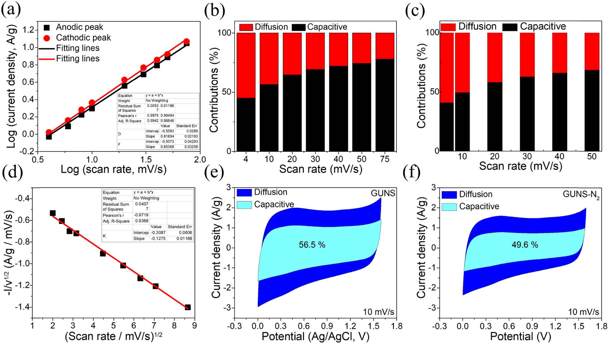 Figure 7 
               (a) Calculation of b-values; (b and c) capacitive/diffusion methods at different scan rates (4–75 mV/s) of GUNS and GUNS-N2; (d) calculation of k
                  1 and k
                  2 values; (e and f) capacitive/diffusion methods at 10 mV/s of GUNS and GUNS-N2.
            
