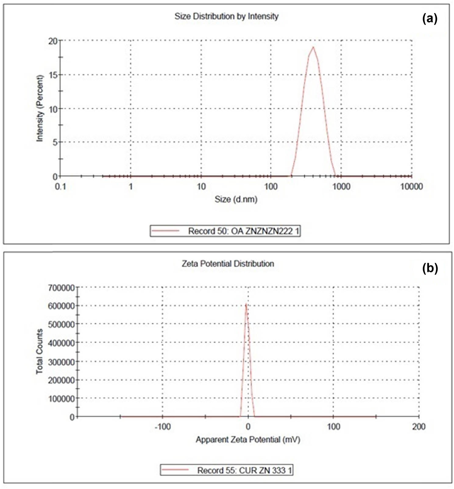 Figure 1 
                  Particle size distribution (a) and zeta potential (b) of curcumin–zein nanoparticles.
               